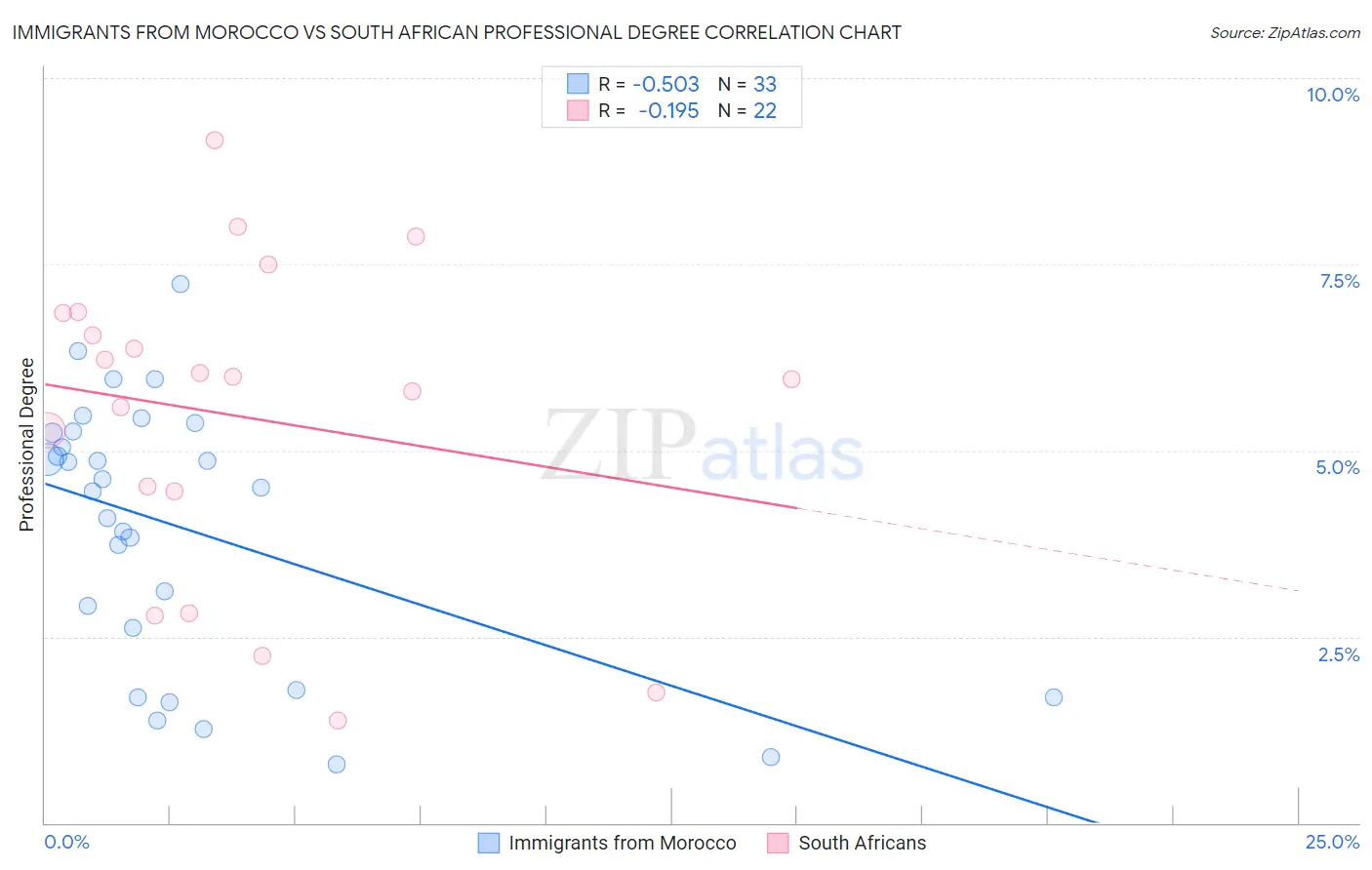 Immigrants from Morocco vs South African Professional Degree