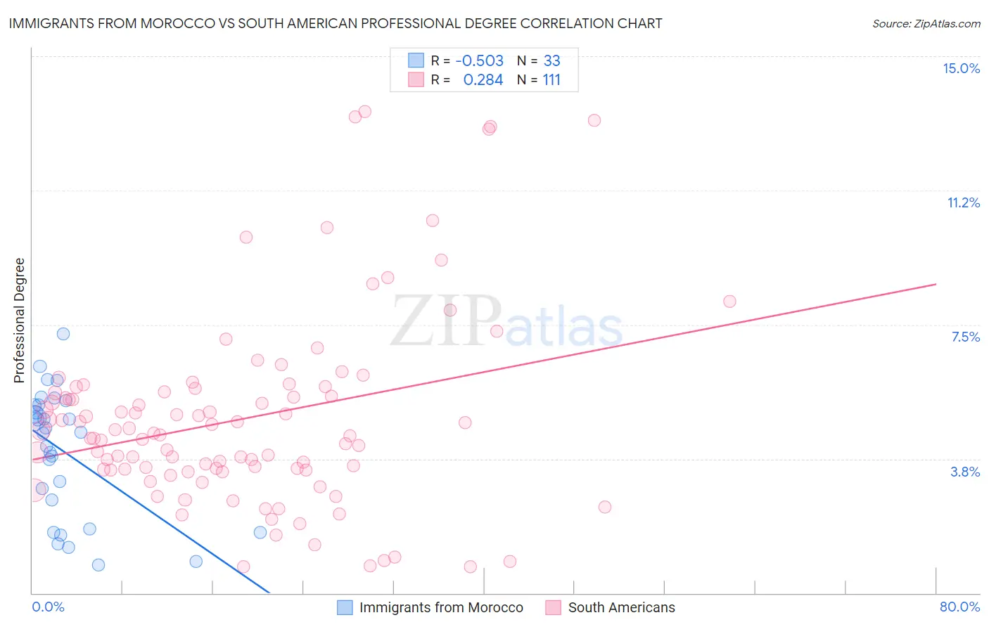 Immigrants from Morocco vs South American Professional Degree