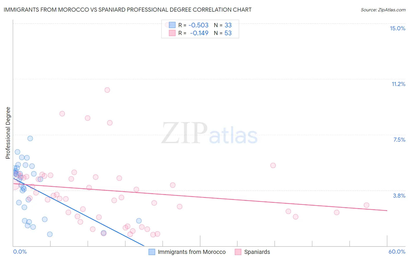 Immigrants from Morocco vs Spaniard Professional Degree