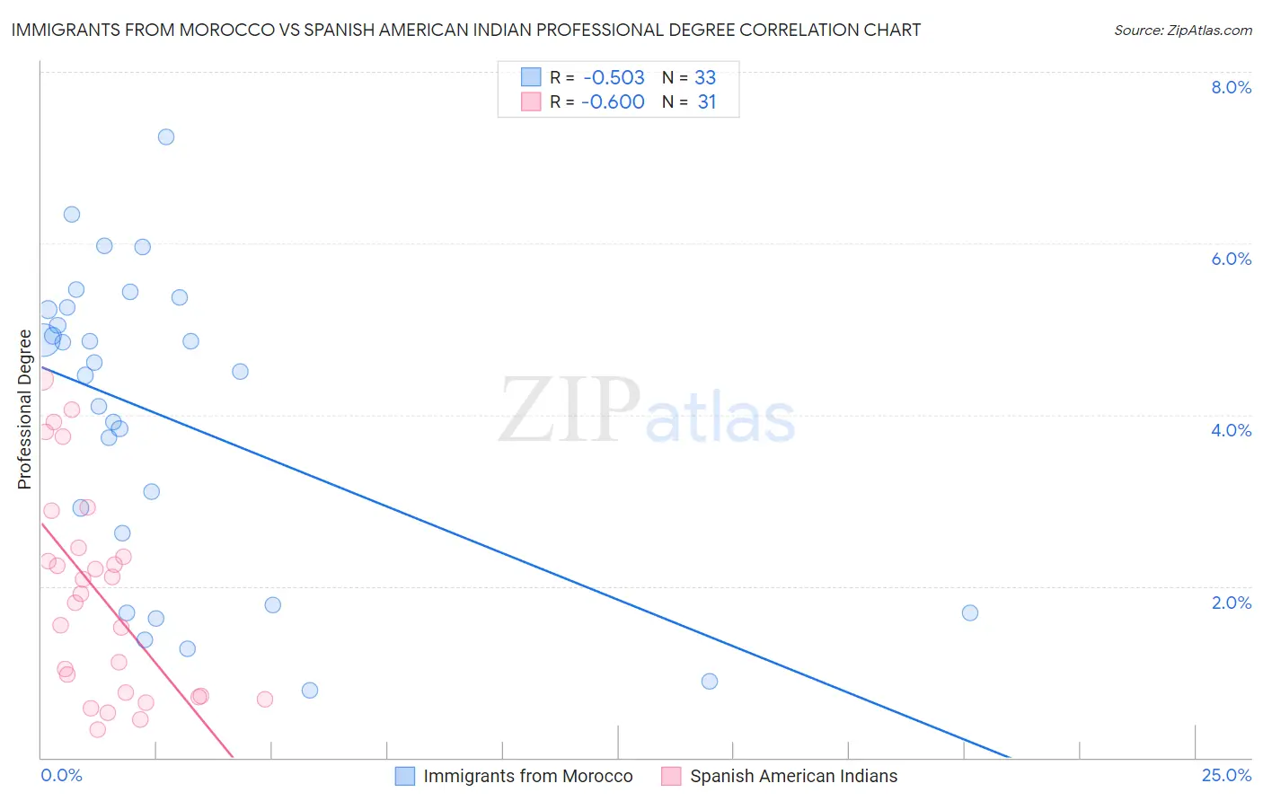 Immigrants from Morocco vs Spanish American Indian Professional Degree