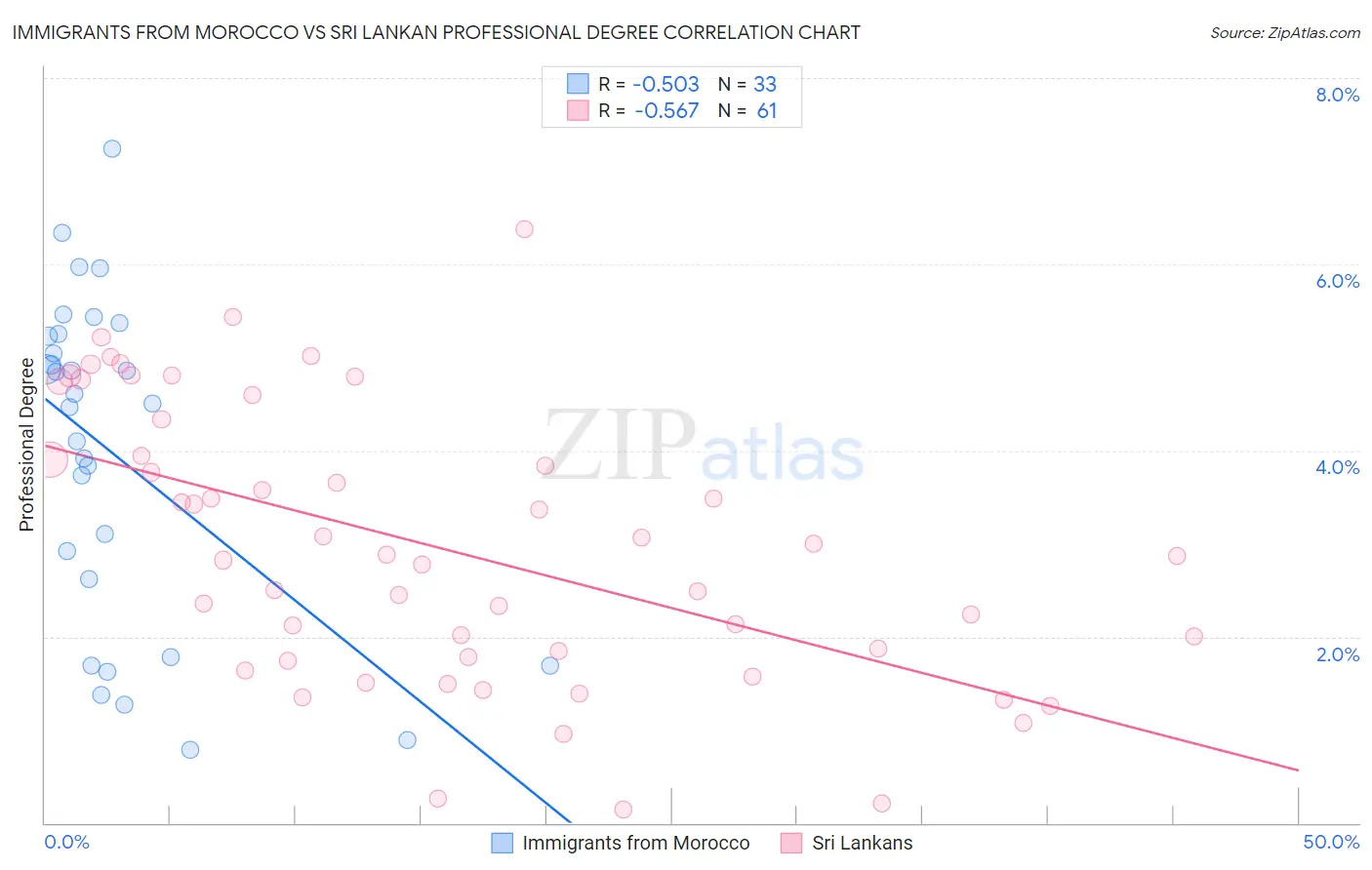 Immigrants from Morocco vs Sri Lankan Professional Degree
