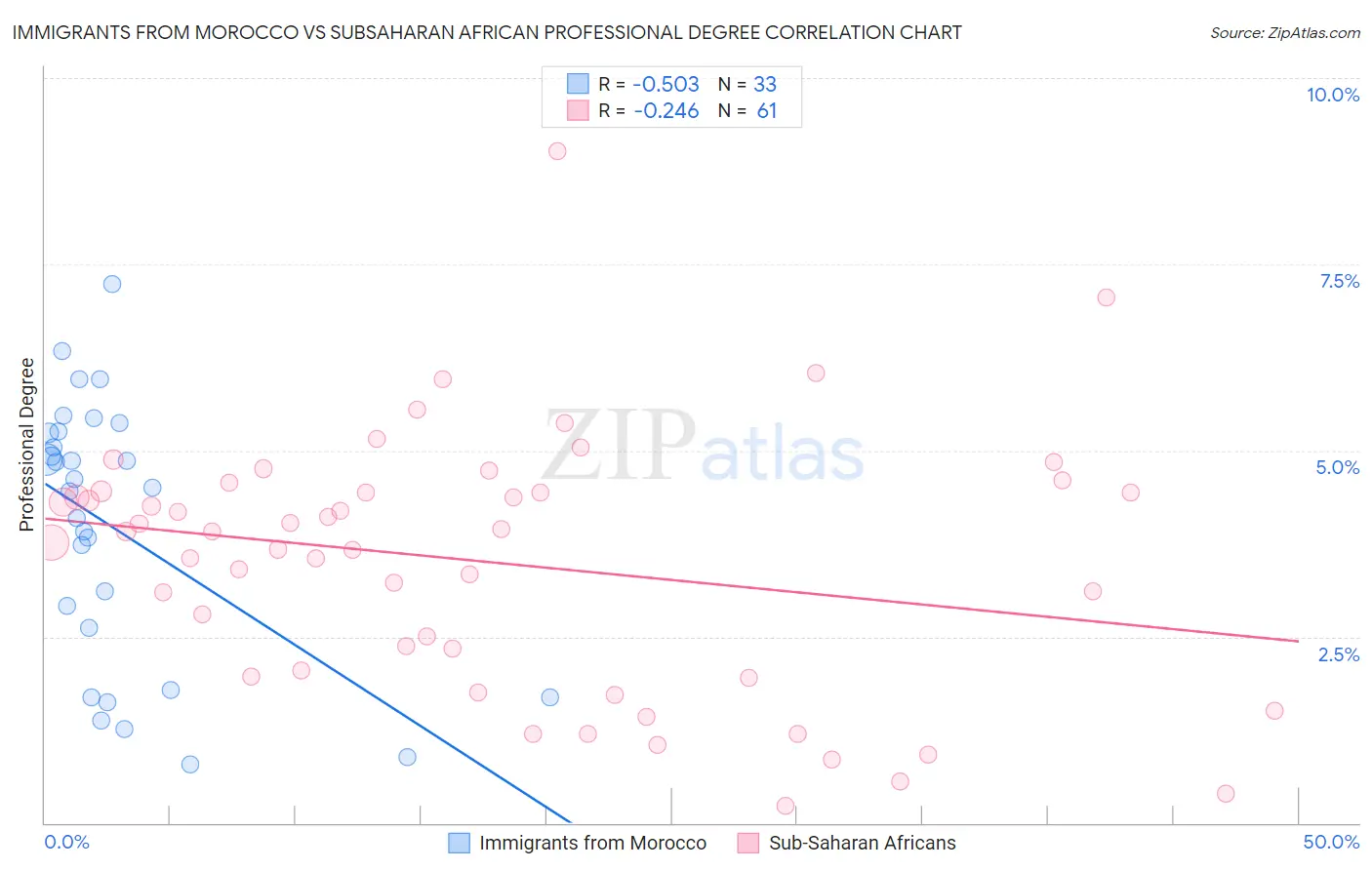 Immigrants from Morocco vs Subsaharan African Professional Degree