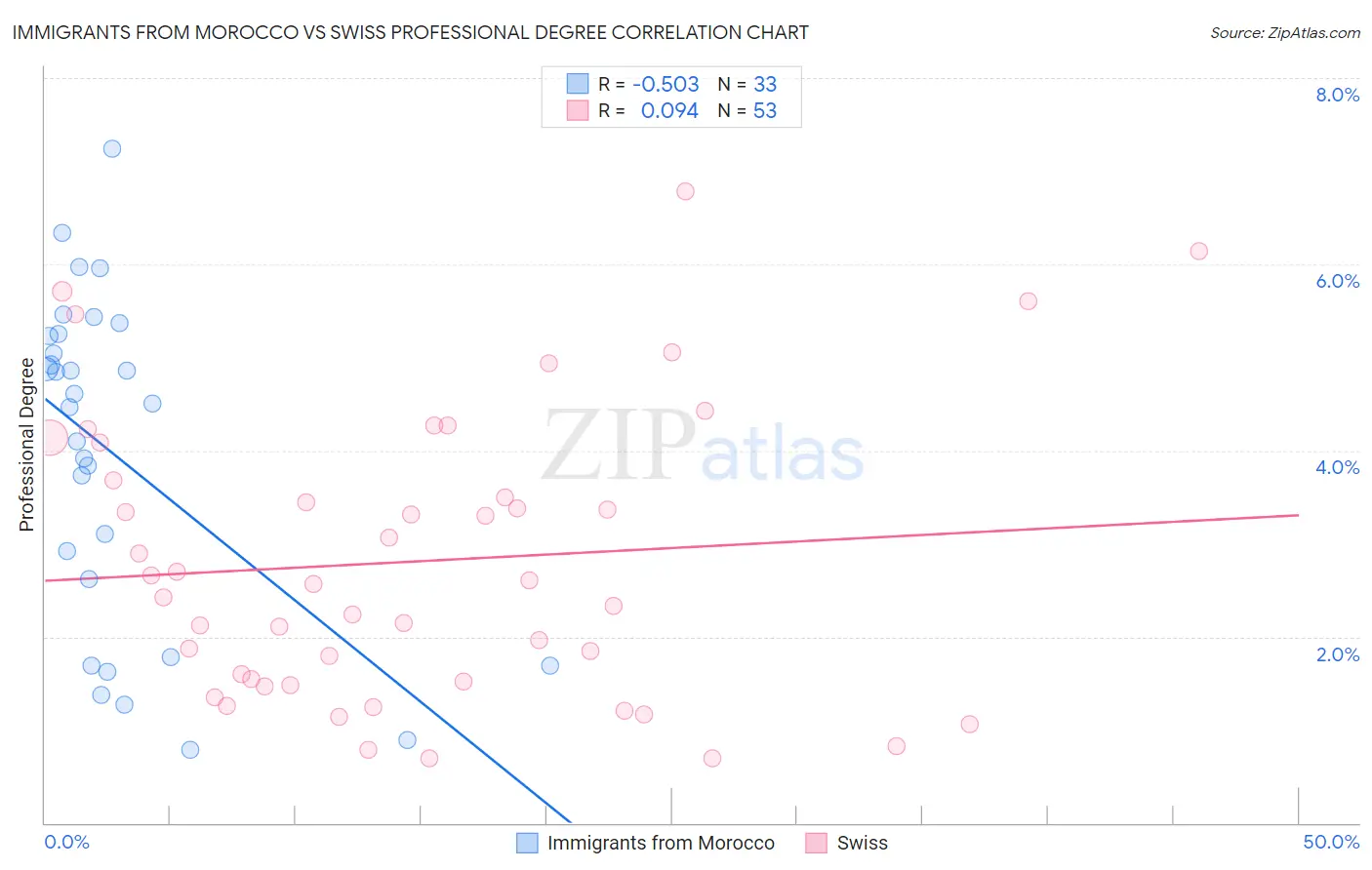 Immigrants from Morocco vs Swiss Professional Degree