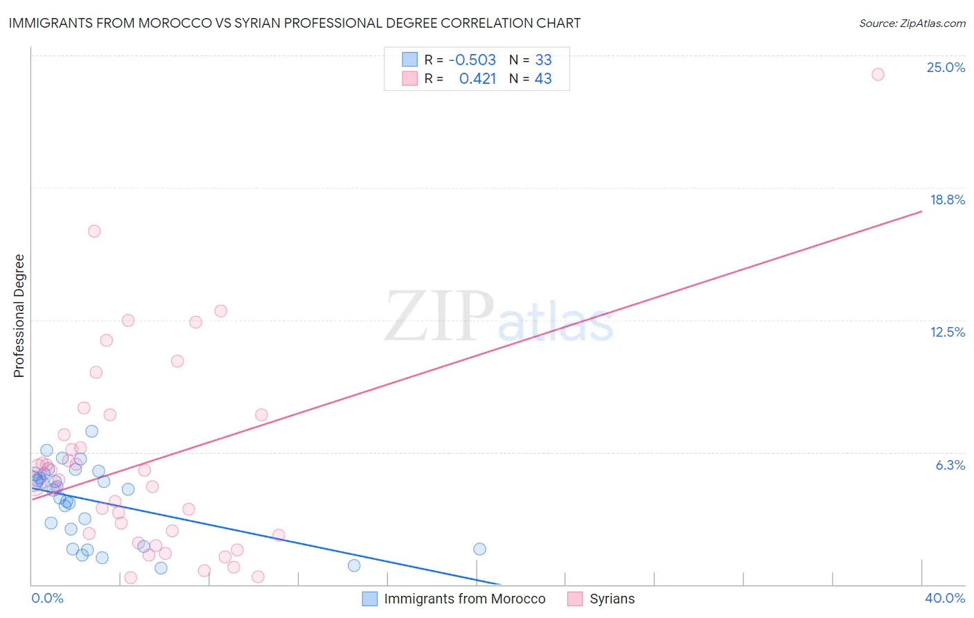 Immigrants from Morocco vs Syrian Professional Degree