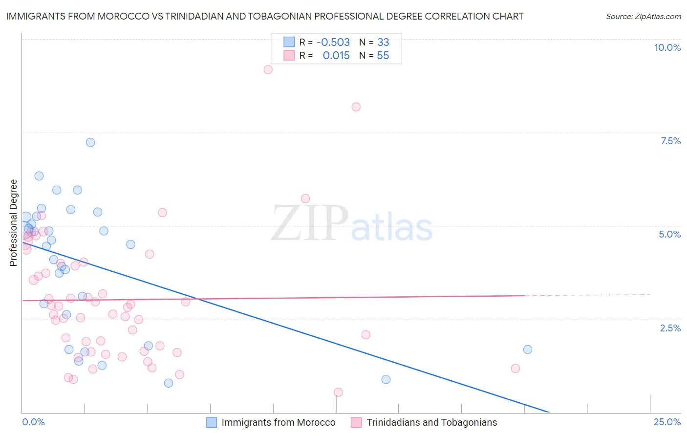 Immigrants from Morocco vs Trinidadian and Tobagonian Professional Degree