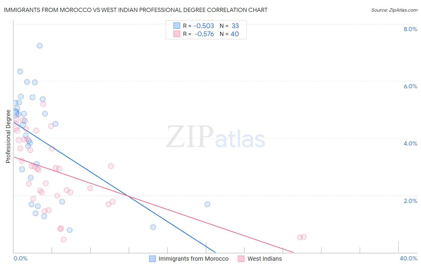 Immigrants from Morocco vs West Indian Professional Degree