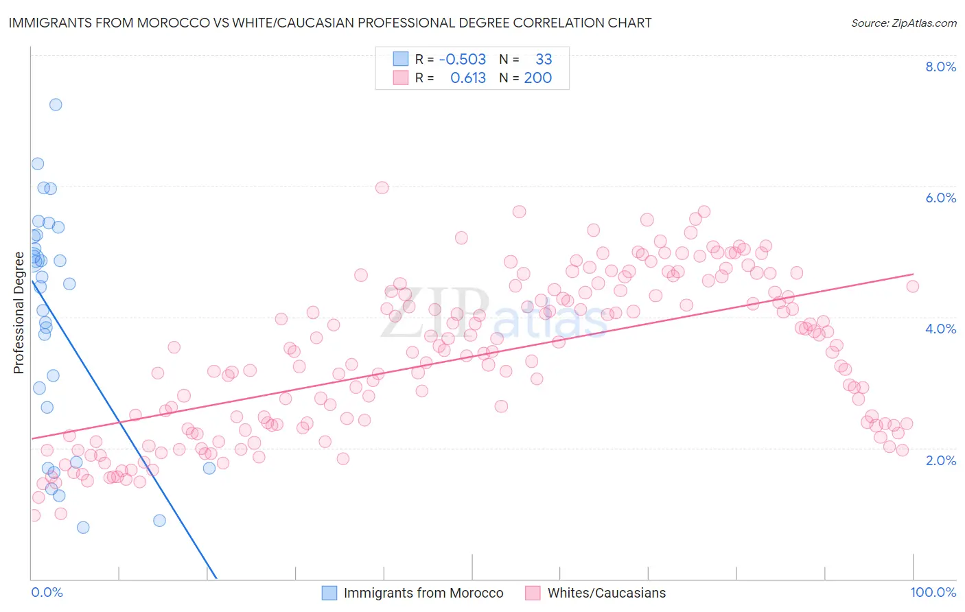 Immigrants from Morocco vs White/Caucasian Professional Degree