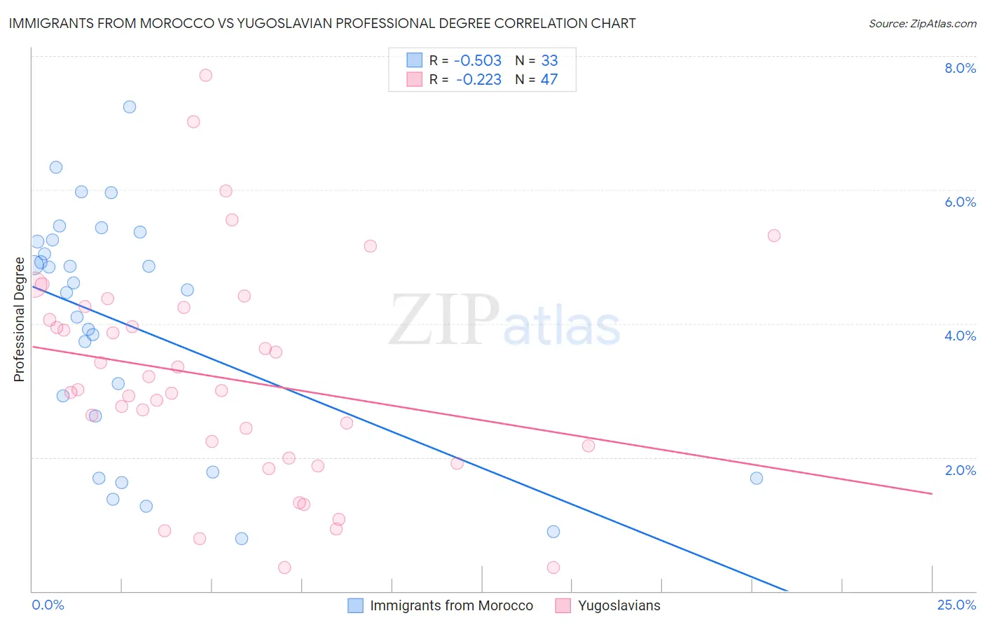 Immigrants from Morocco vs Yugoslavian Professional Degree