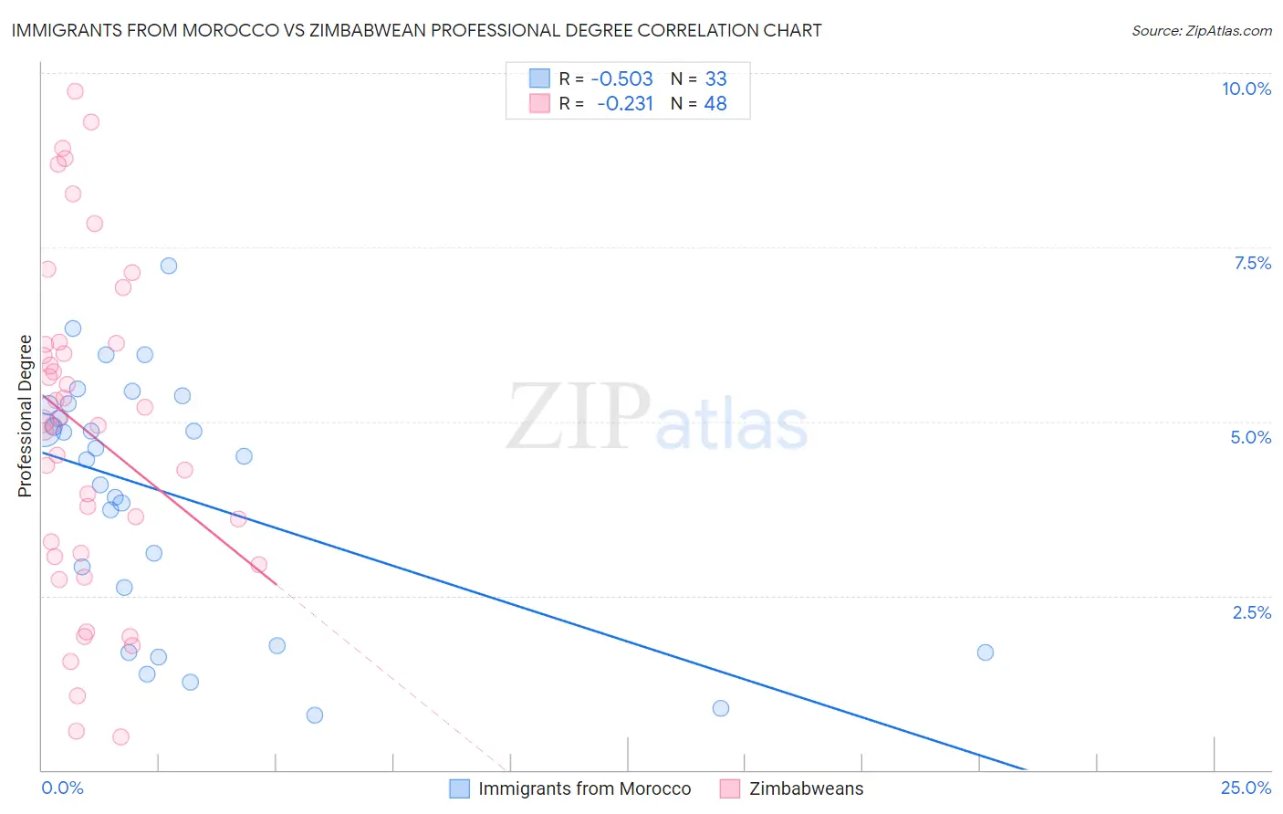 Immigrants from Morocco vs Zimbabwean Professional Degree