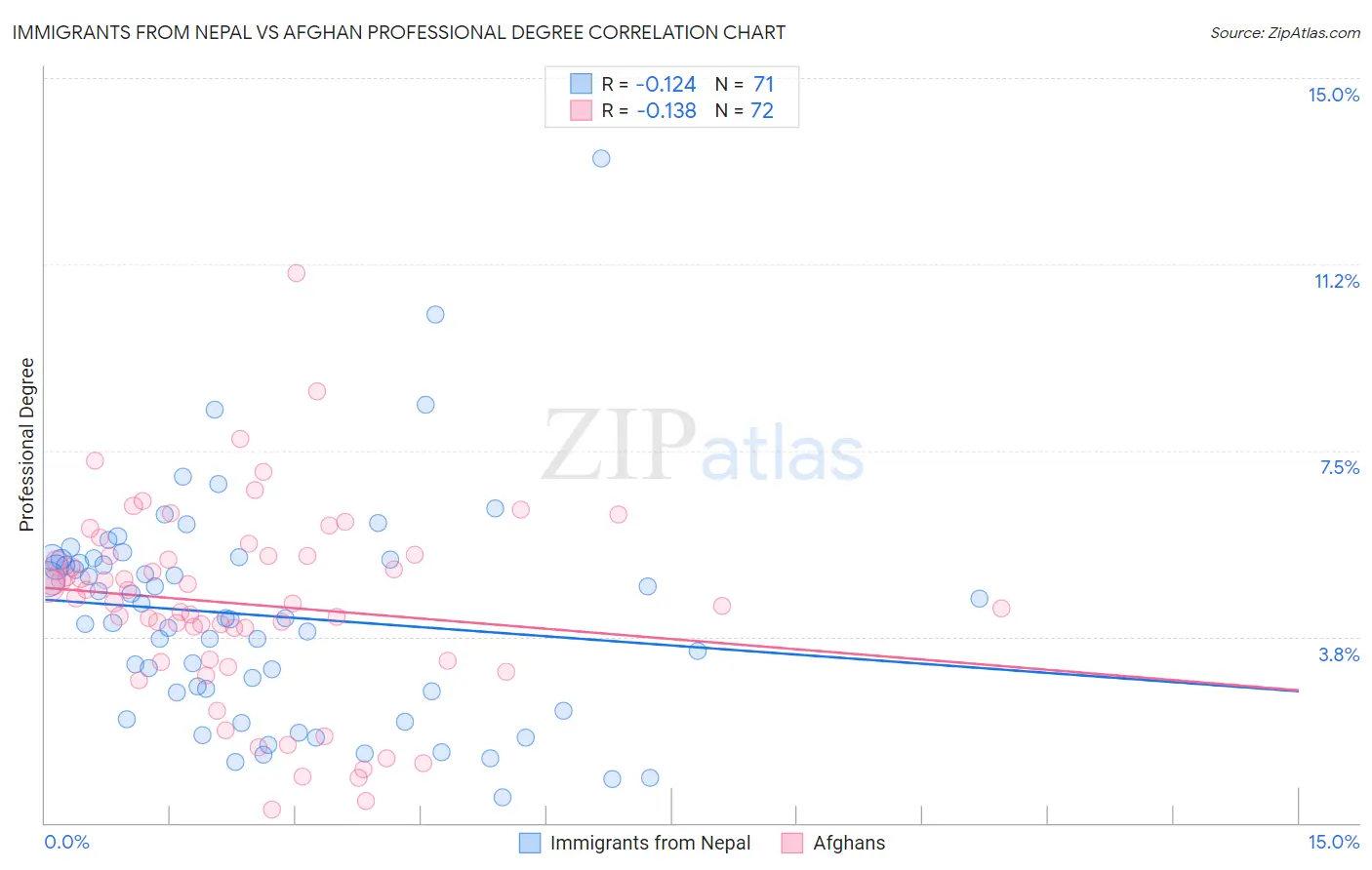 Immigrants from Nepal vs Afghan Professional Degree