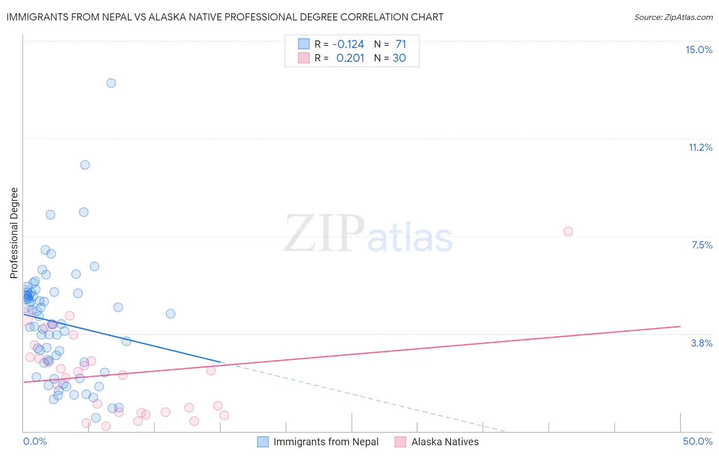 Immigrants from Nepal vs Alaska Native Professional Degree