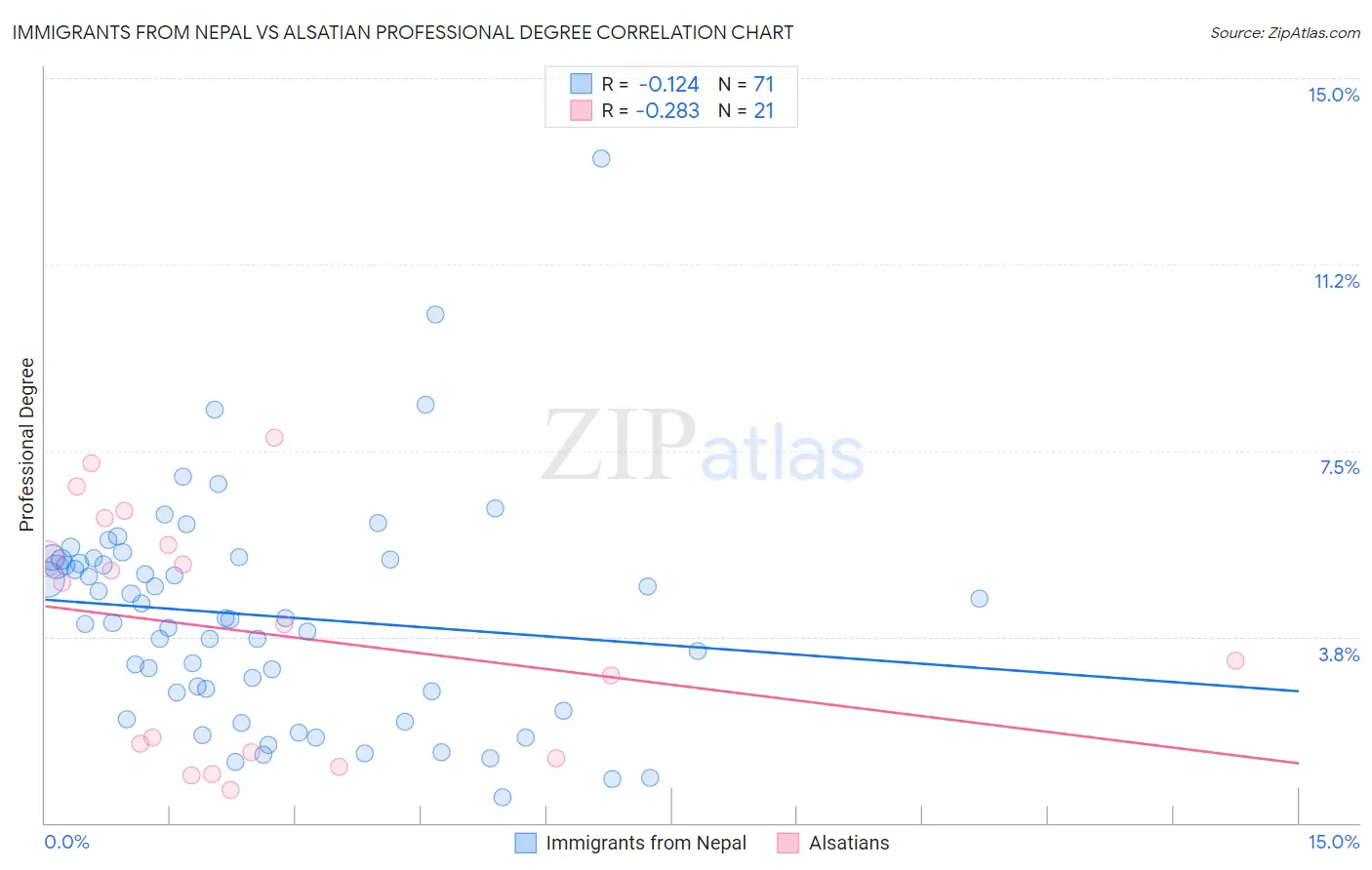 Immigrants from Nepal vs Alsatian Professional Degree