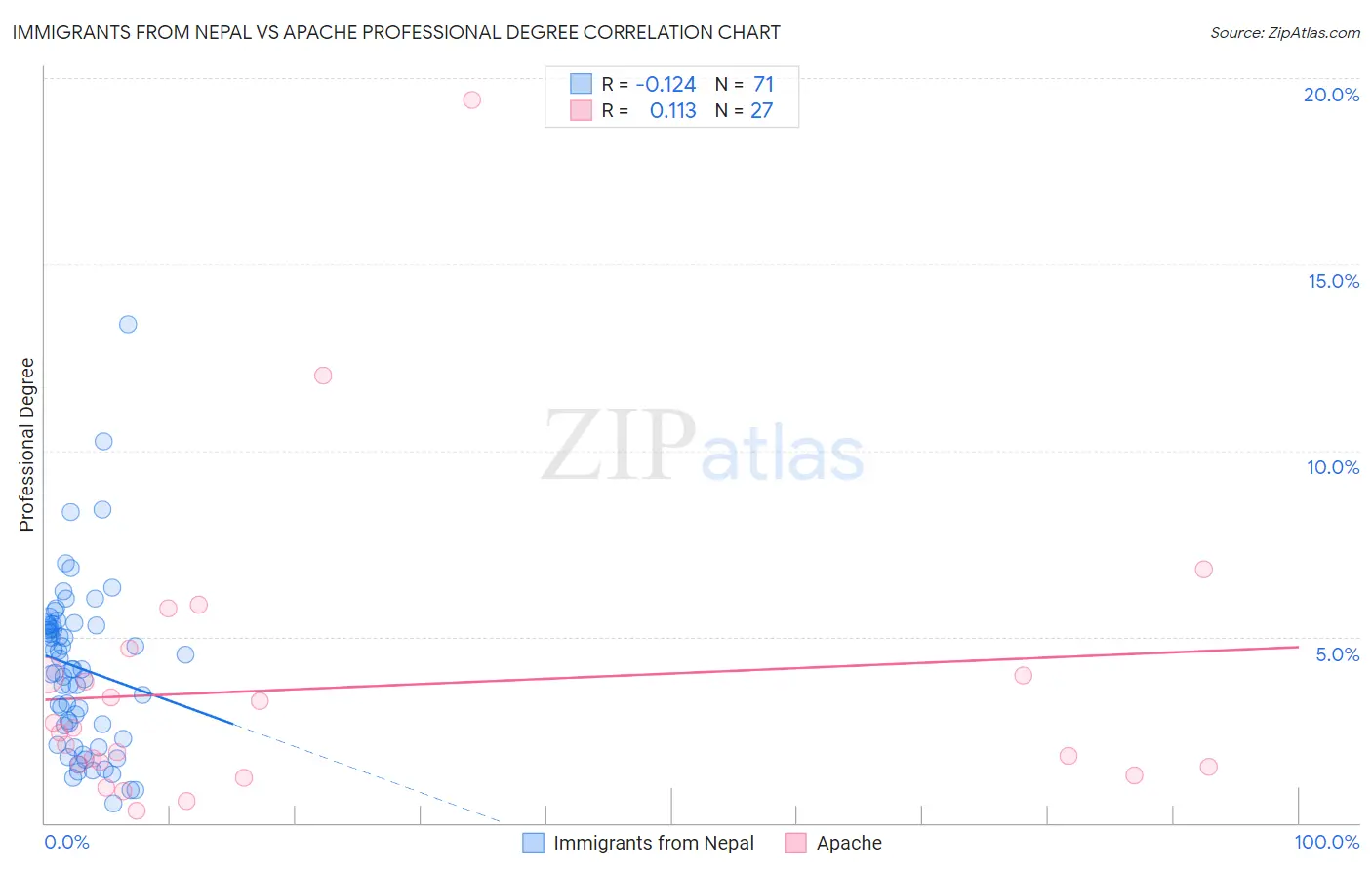 Immigrants from Nepal vs Apache Professional Degree