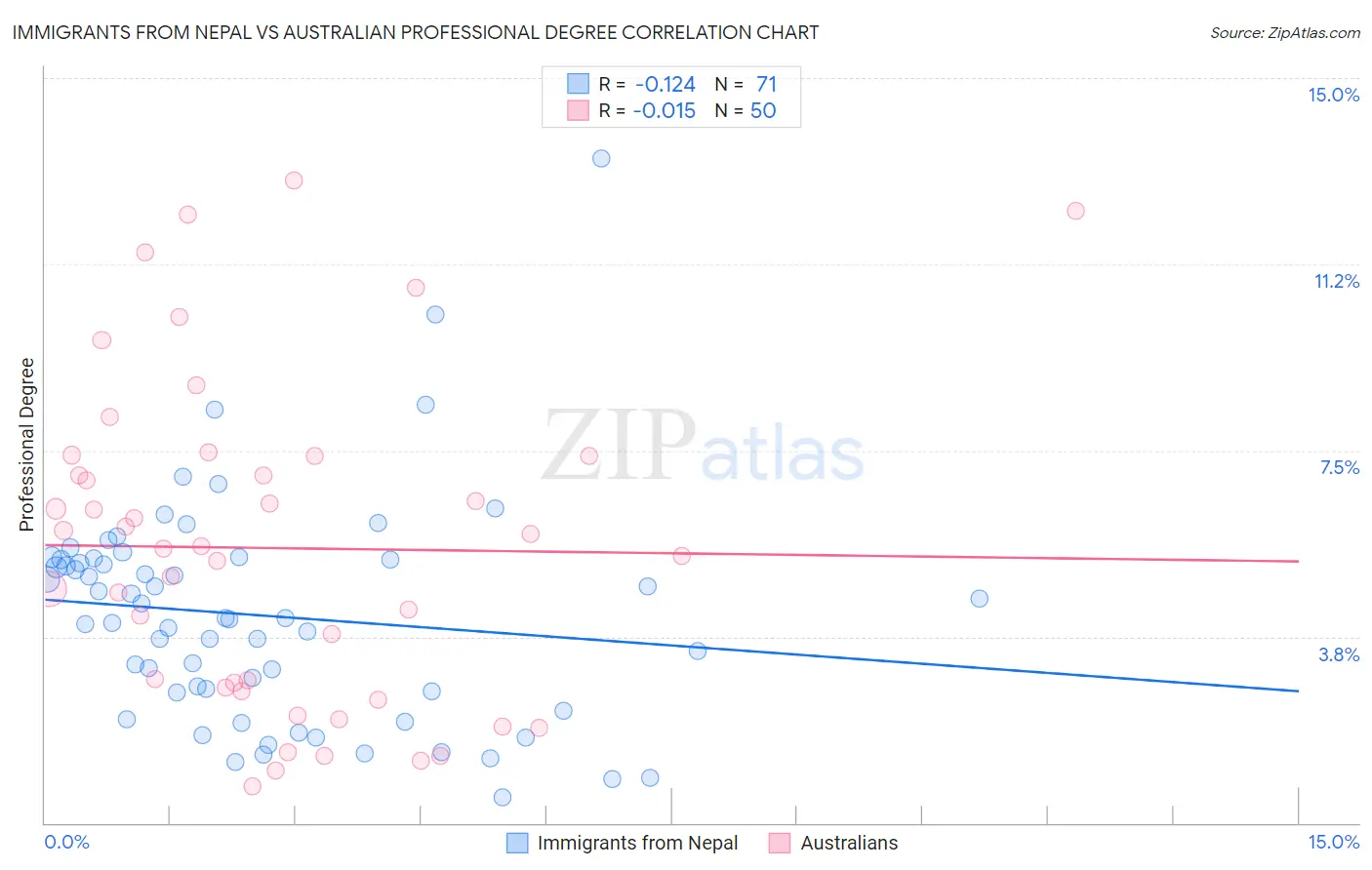 Immigrants from Nepal vs Australian Professional Degree