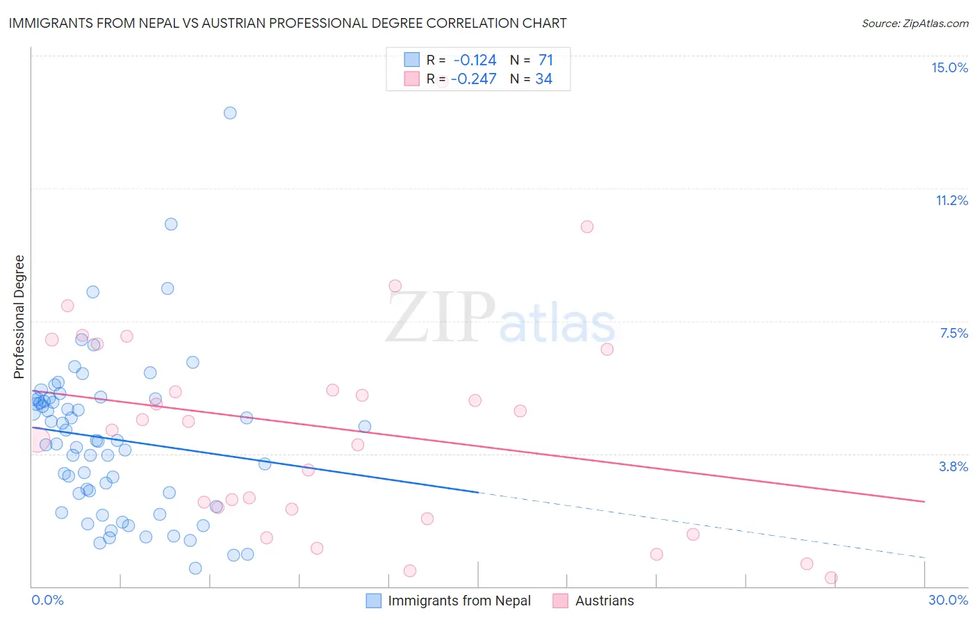 Immigrants from Nepal vs Austrian Professional Degree