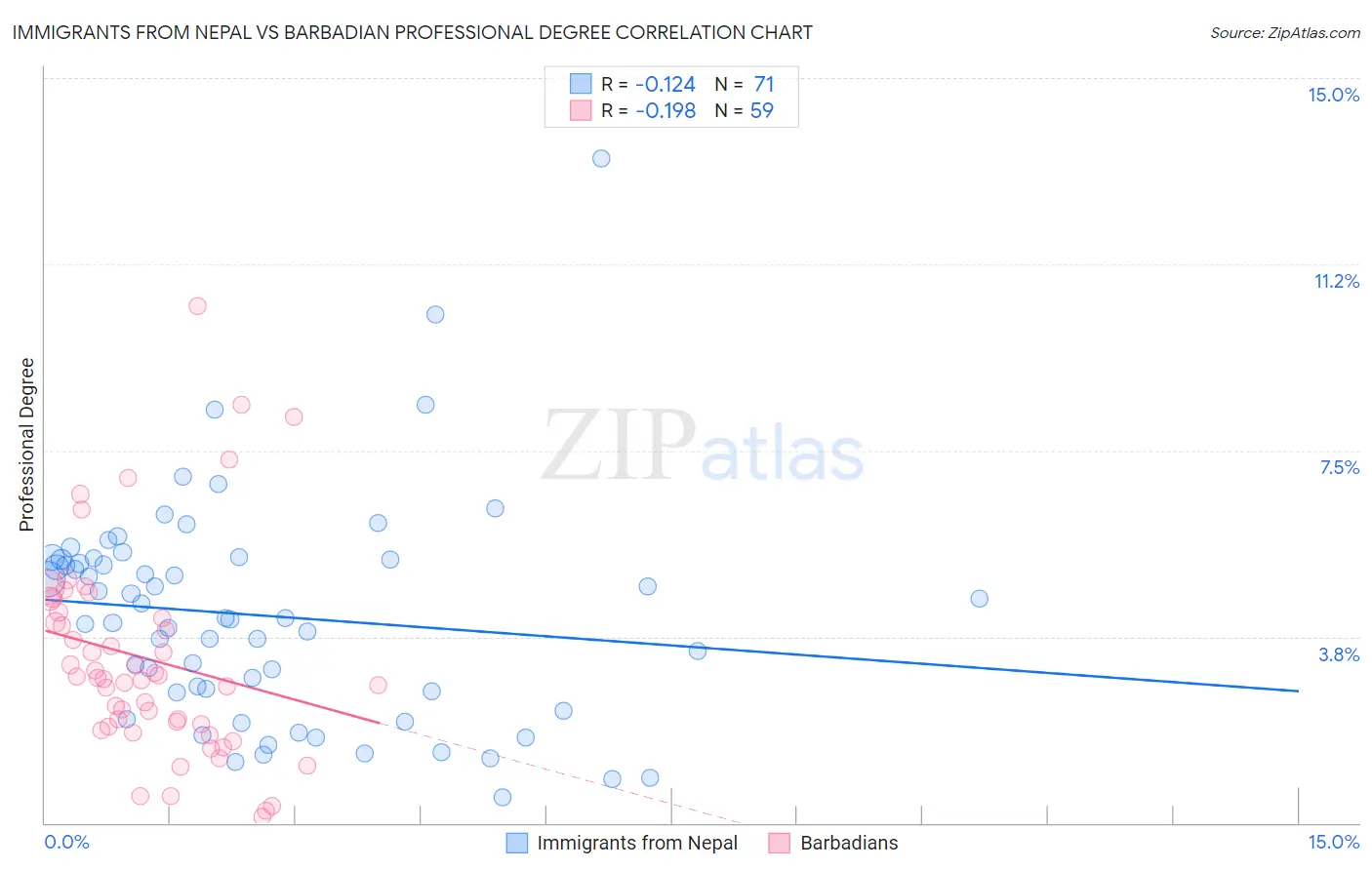 Immigrants from Nepal vs Barbadian Professional Degree