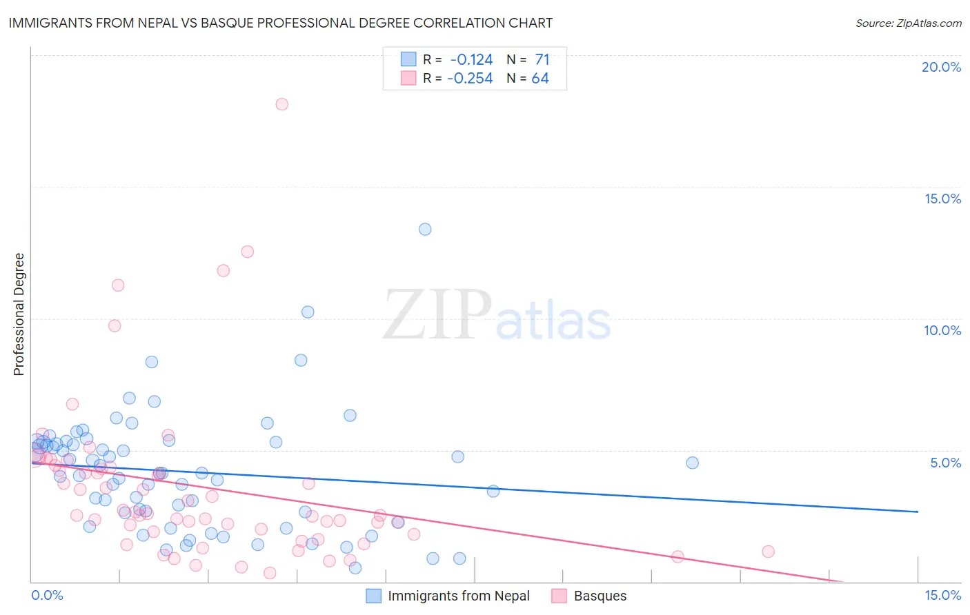 Immigrants from Nepal vs Basque Professional Degree