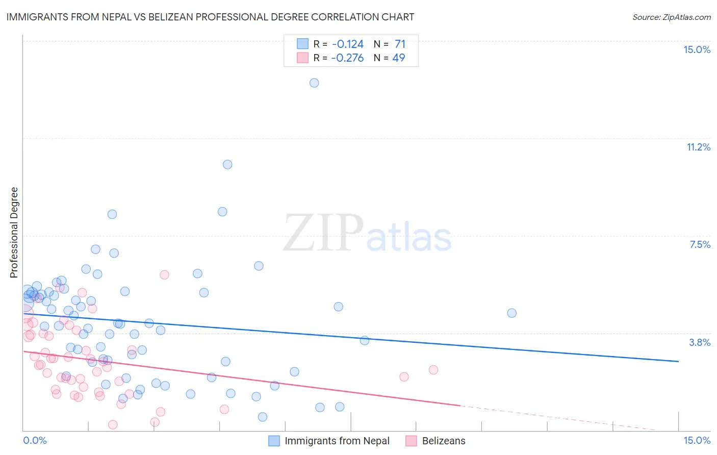 Immigrants from Nepal vs Belizean Professional Degree