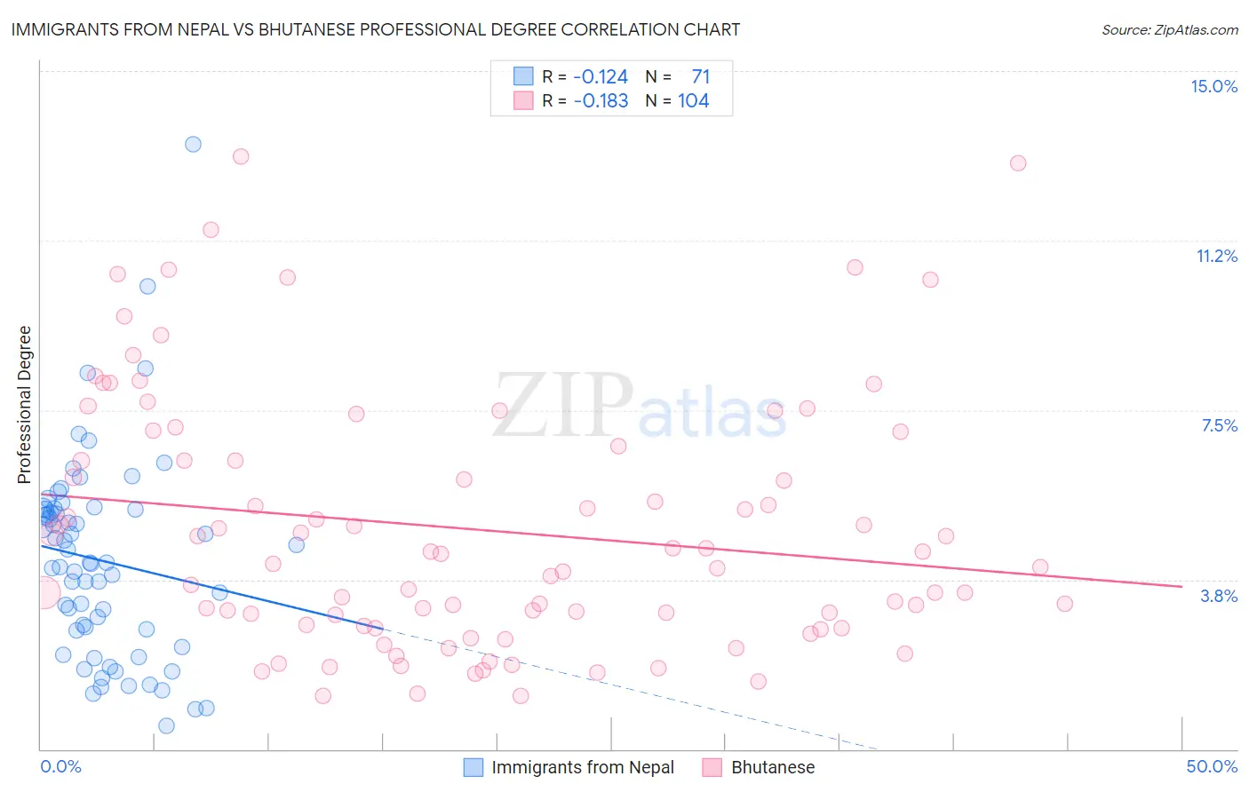 Immigrants from Nepal vs Bhutanese Professional Degree