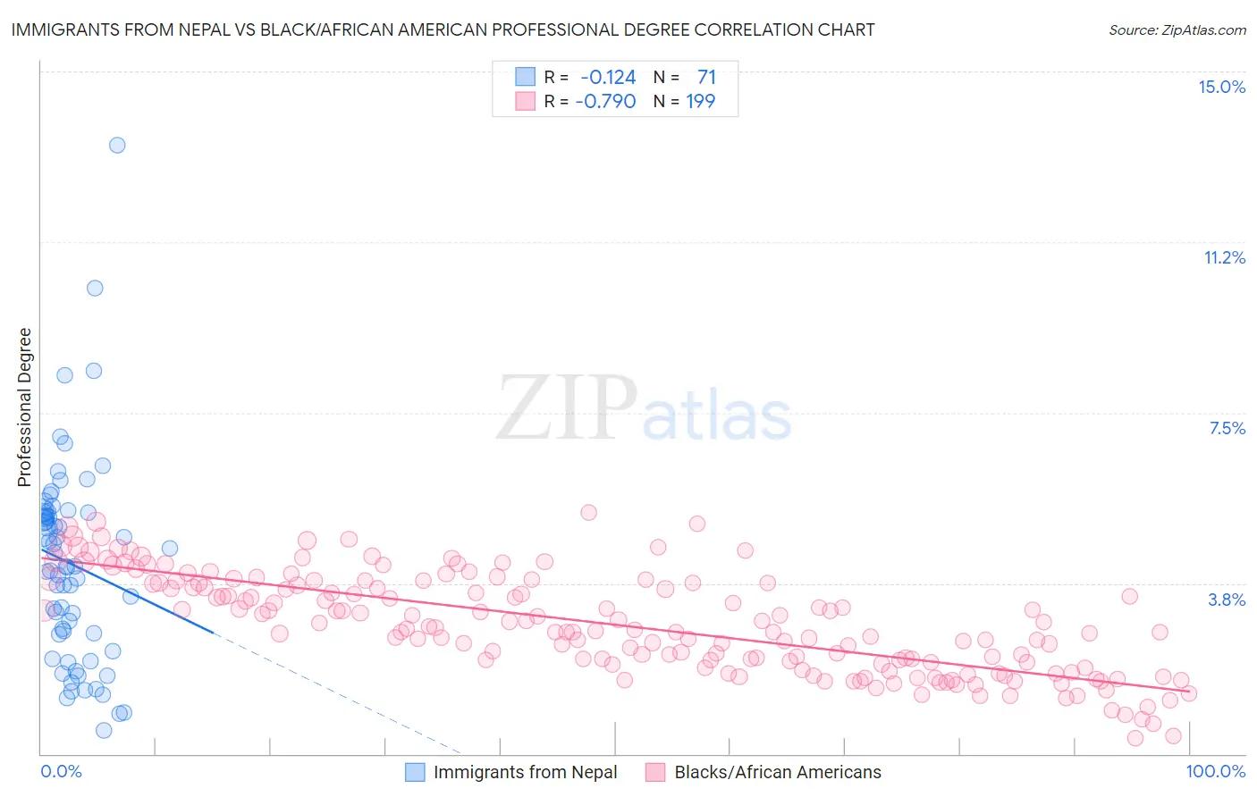 Immigrants from Nepal vs Black/African American Professional Degree