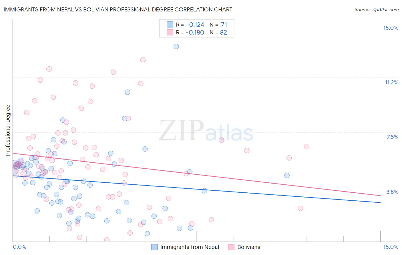 Immigrants from Nepal vs Bolivian Professional Degree