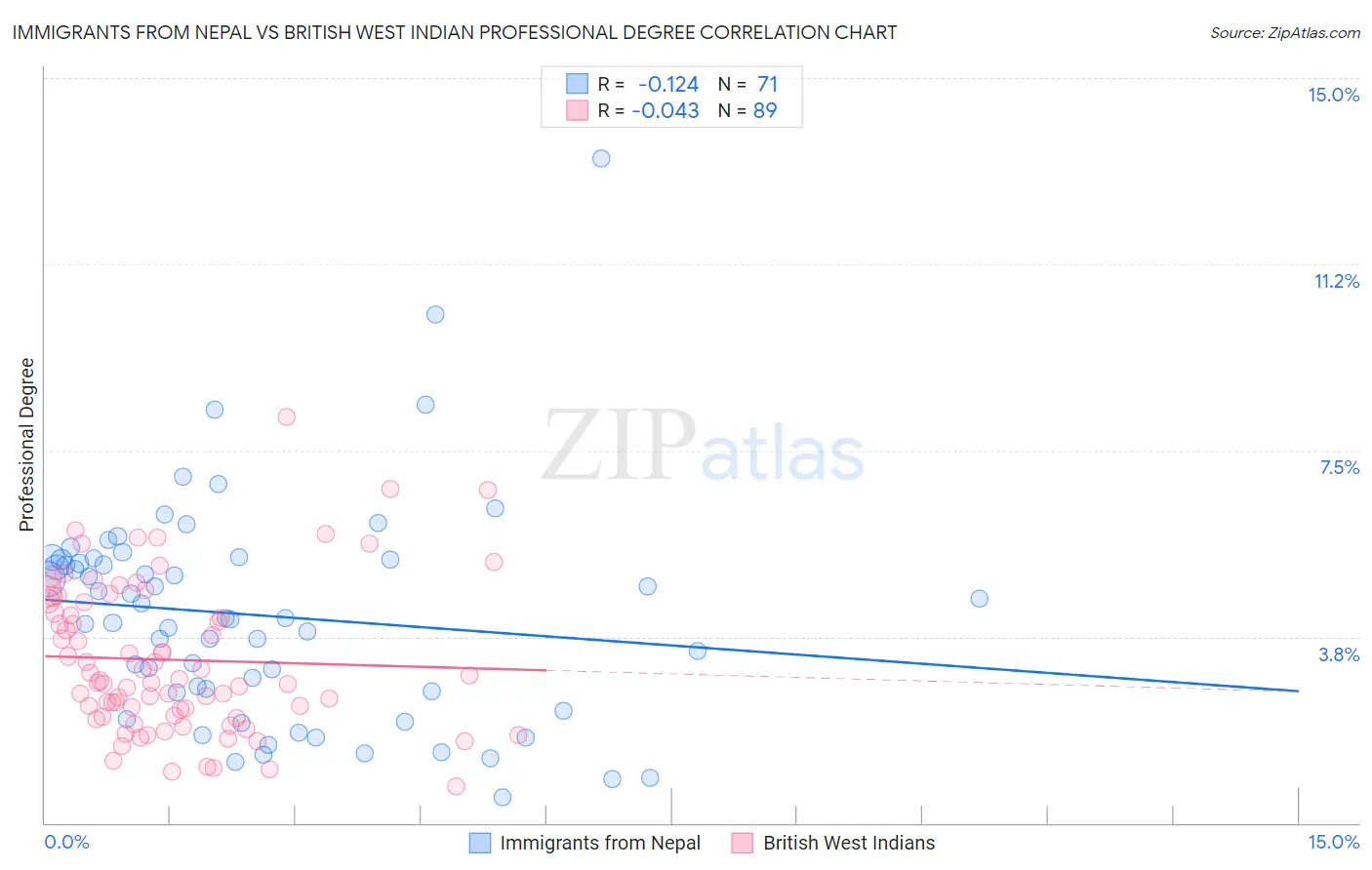 Immigrants from Nepal vs British West Indian Professional Degree