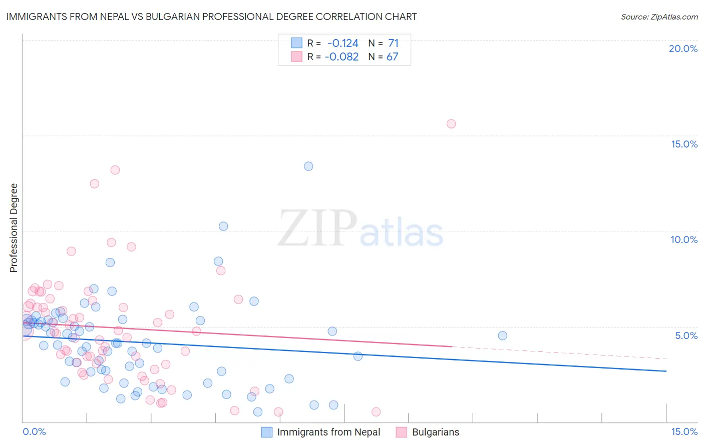 Immigrants from Nepal vs Bulgarian Professional Degree