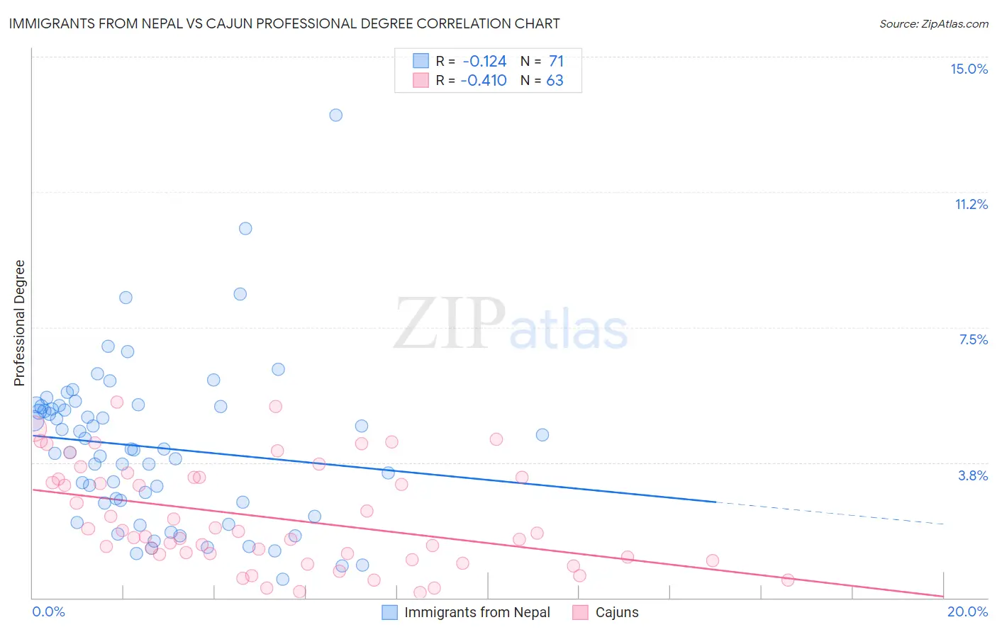 Immigrants from Nepal vs Cajun Professional Degree