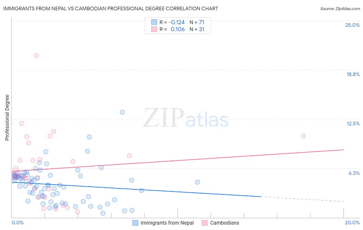 Immigrants from Nepal vs Cambodian Professional Degree