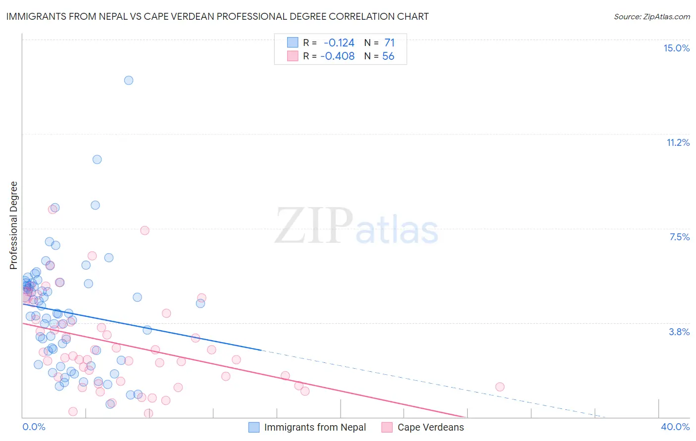 Immigrants from Nepal vs Cape Verdean Professional Degree