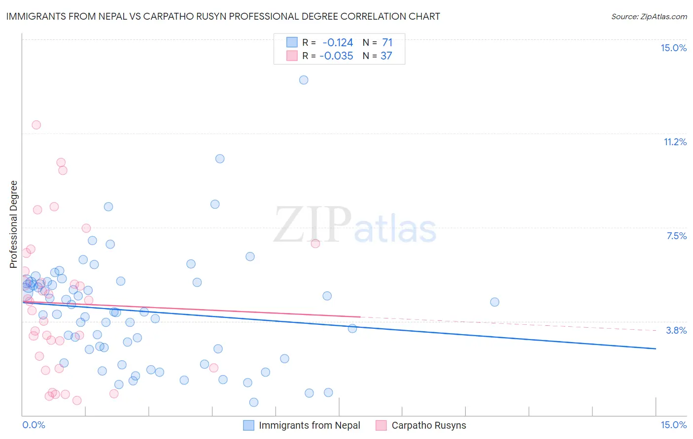 Immigrants from Nepal vs Carpatho Rusyn Professional Degree