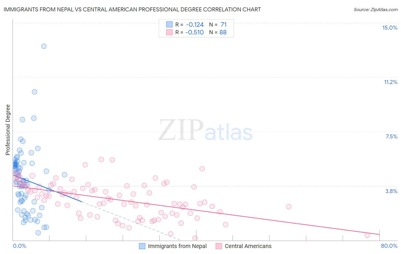 Immigrants from Nepal vs Central American Professional Degree