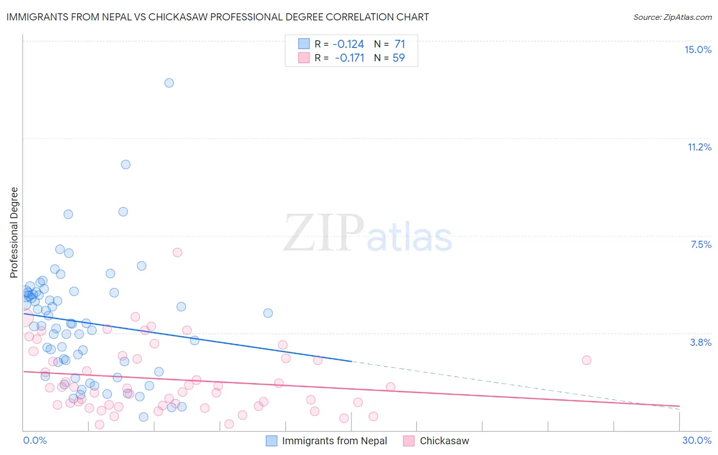 Immigrants from Nepal vs Chickasaw Professional Degree