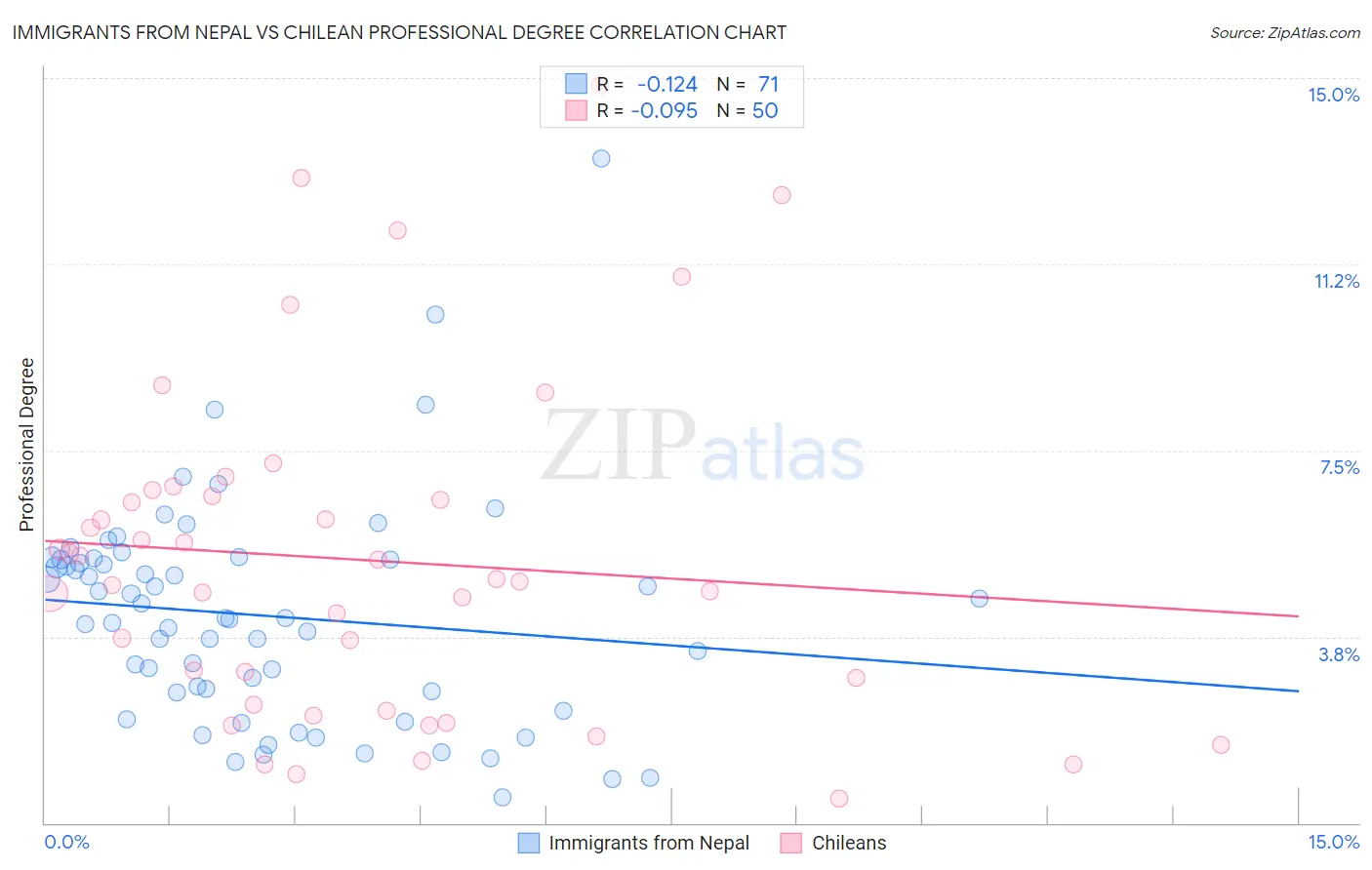 Immigrants from Nepal vs Chilean Professional Degree