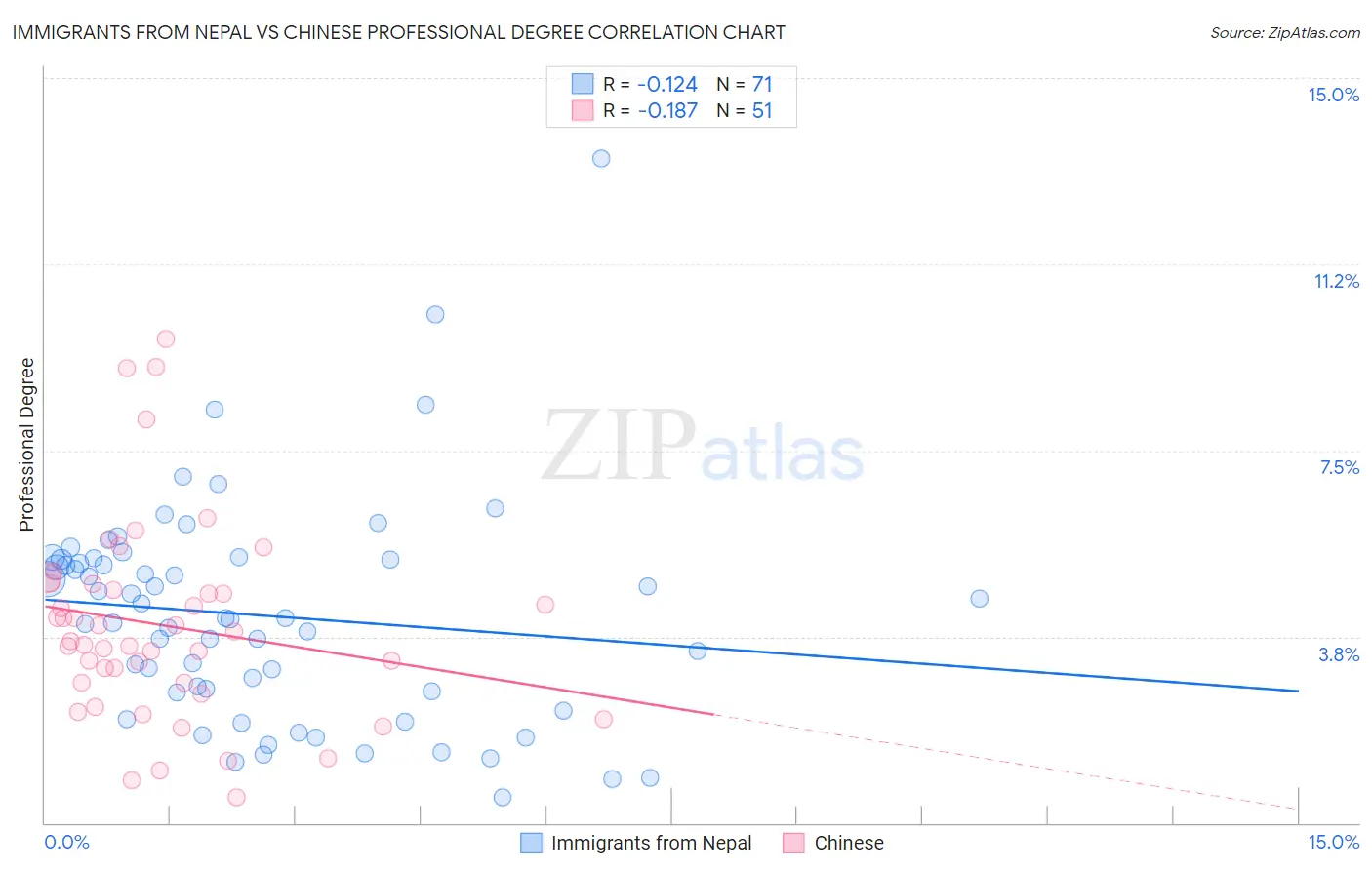 Immigrants from Nepal vs Chinese Professional Degree