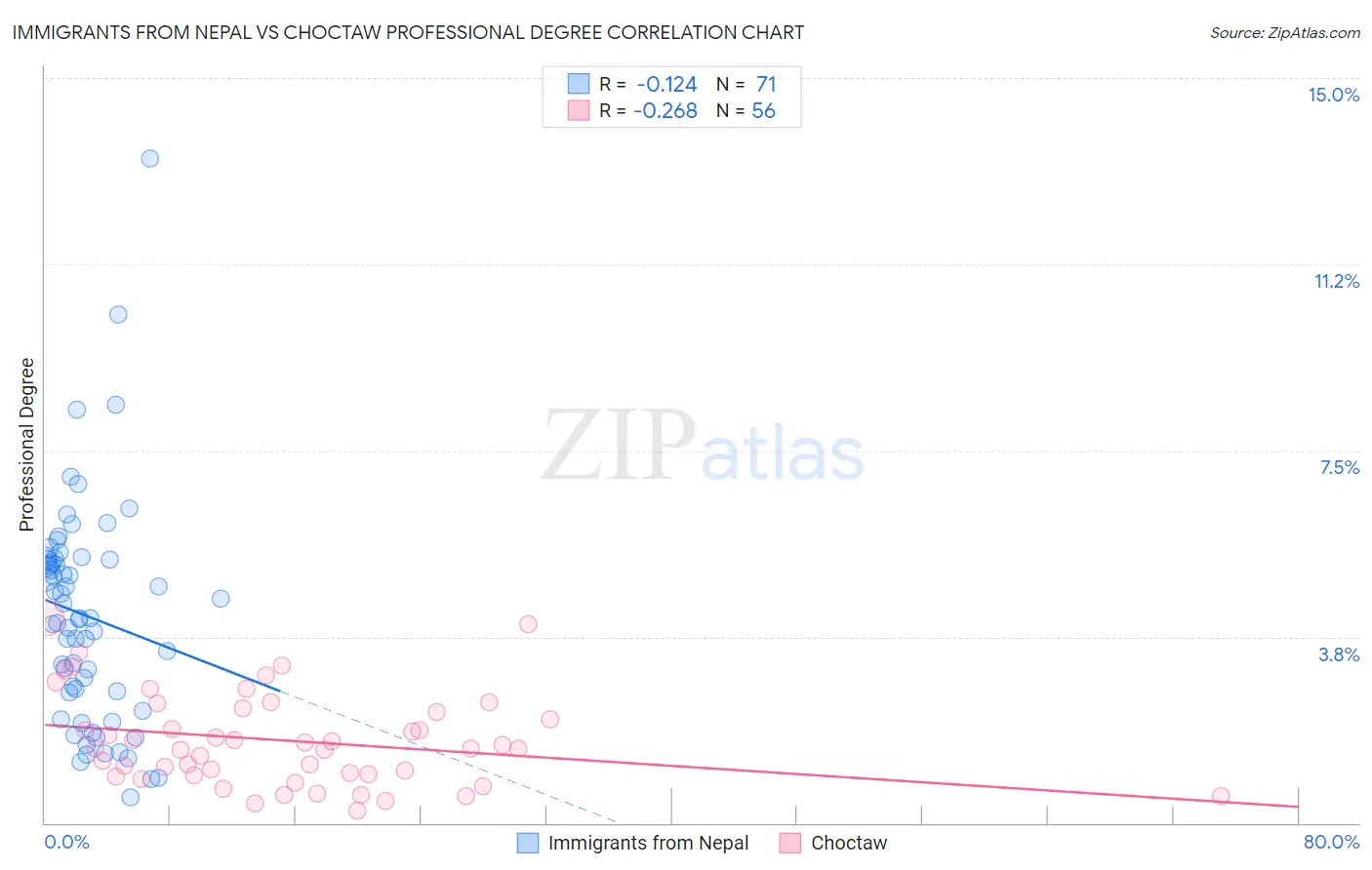 Immigrants from Nepal vs Choctaw Professional Degree