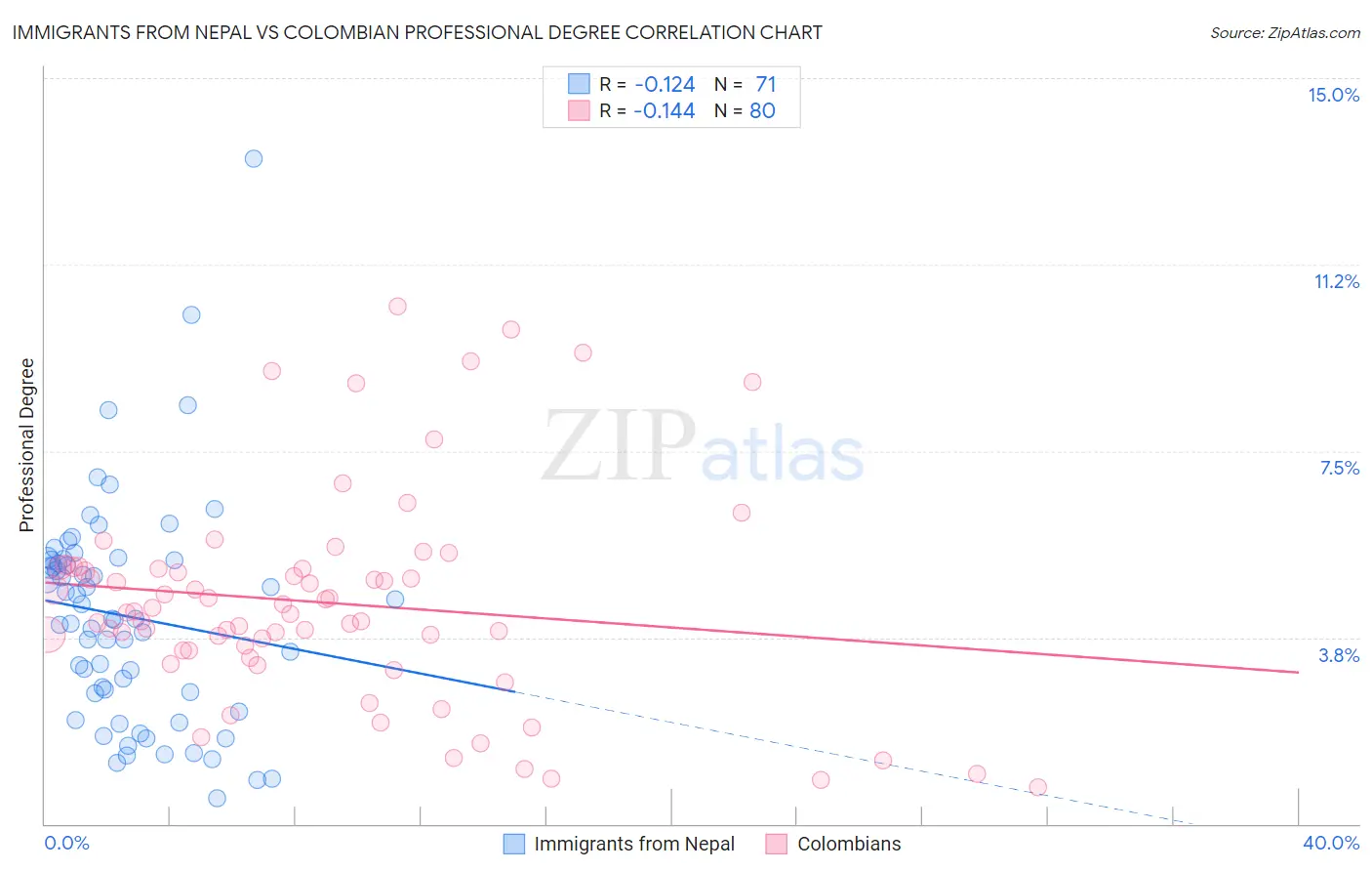 Immigrants from Nepal vs Colombian Professional Degree