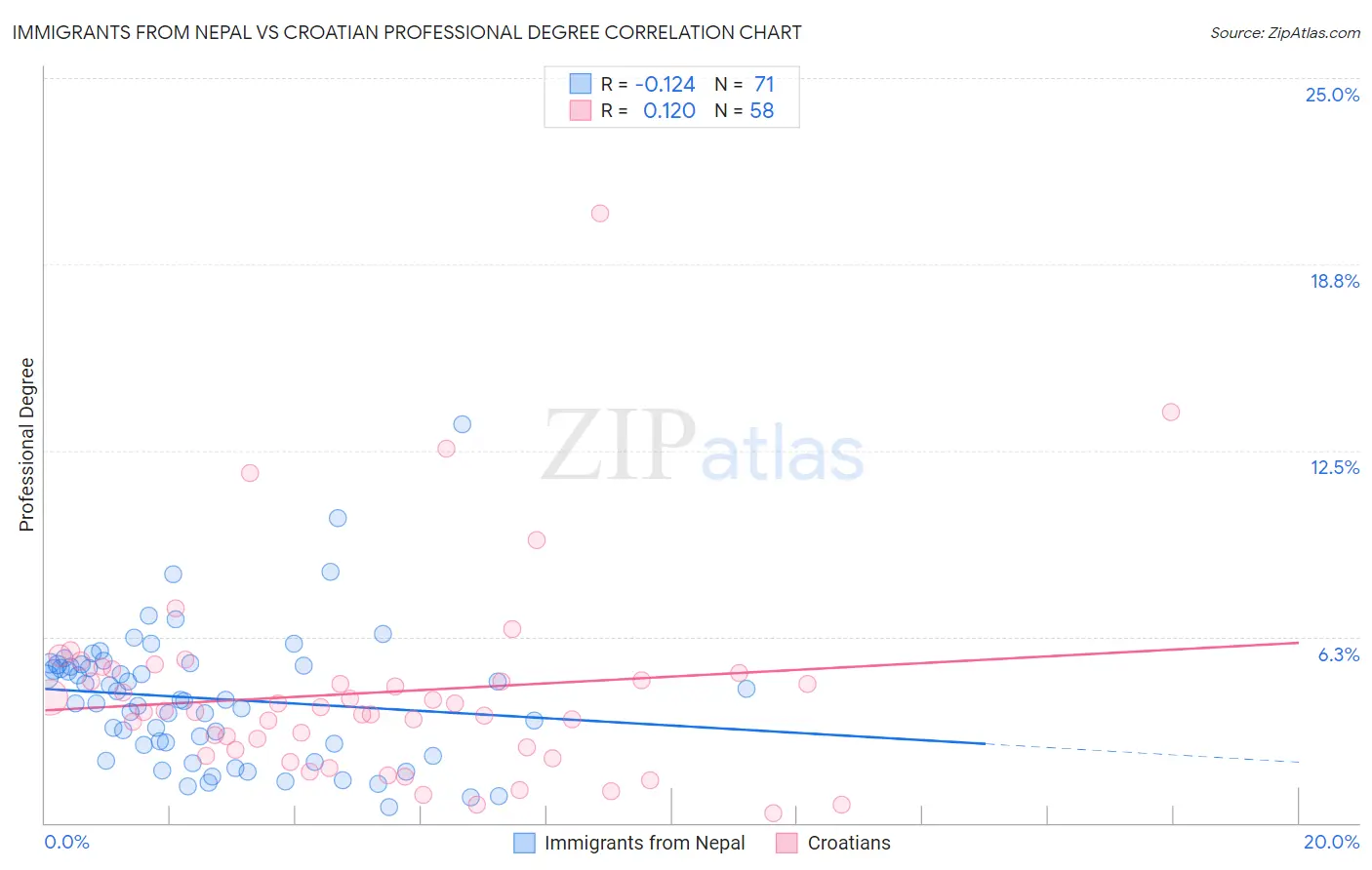 Immigrants from Nepal vs Croatian Professional Degree