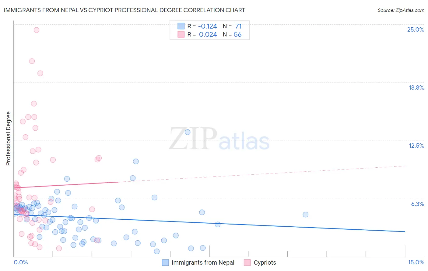 Immigrants from Nepal vs Cypriot Professional Degree