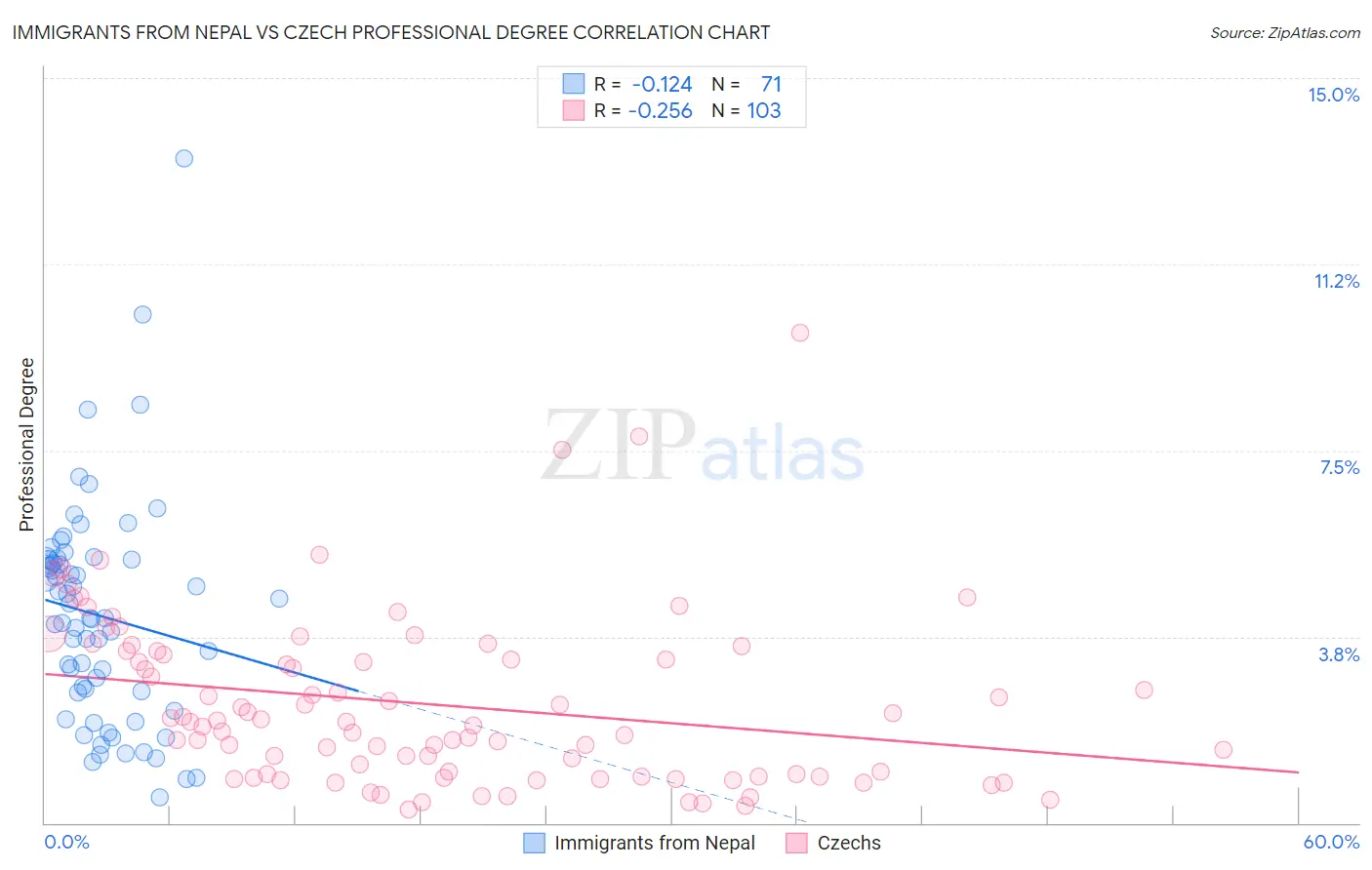 Immigrants from Nepal vs Czech Professional Degree
