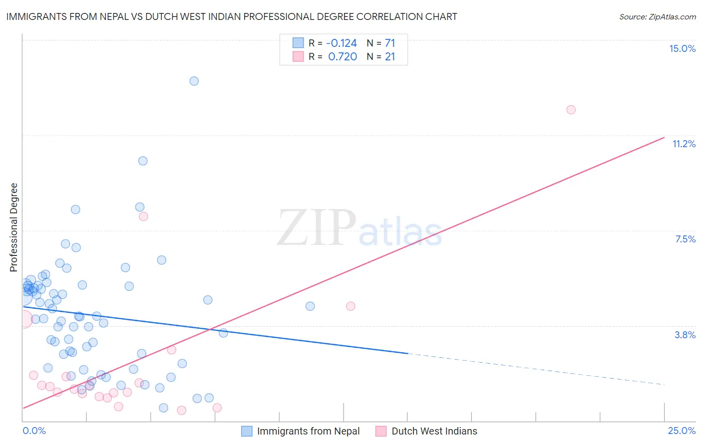Immigrants from Nepal vs Dutch West Indian Professional Degree
