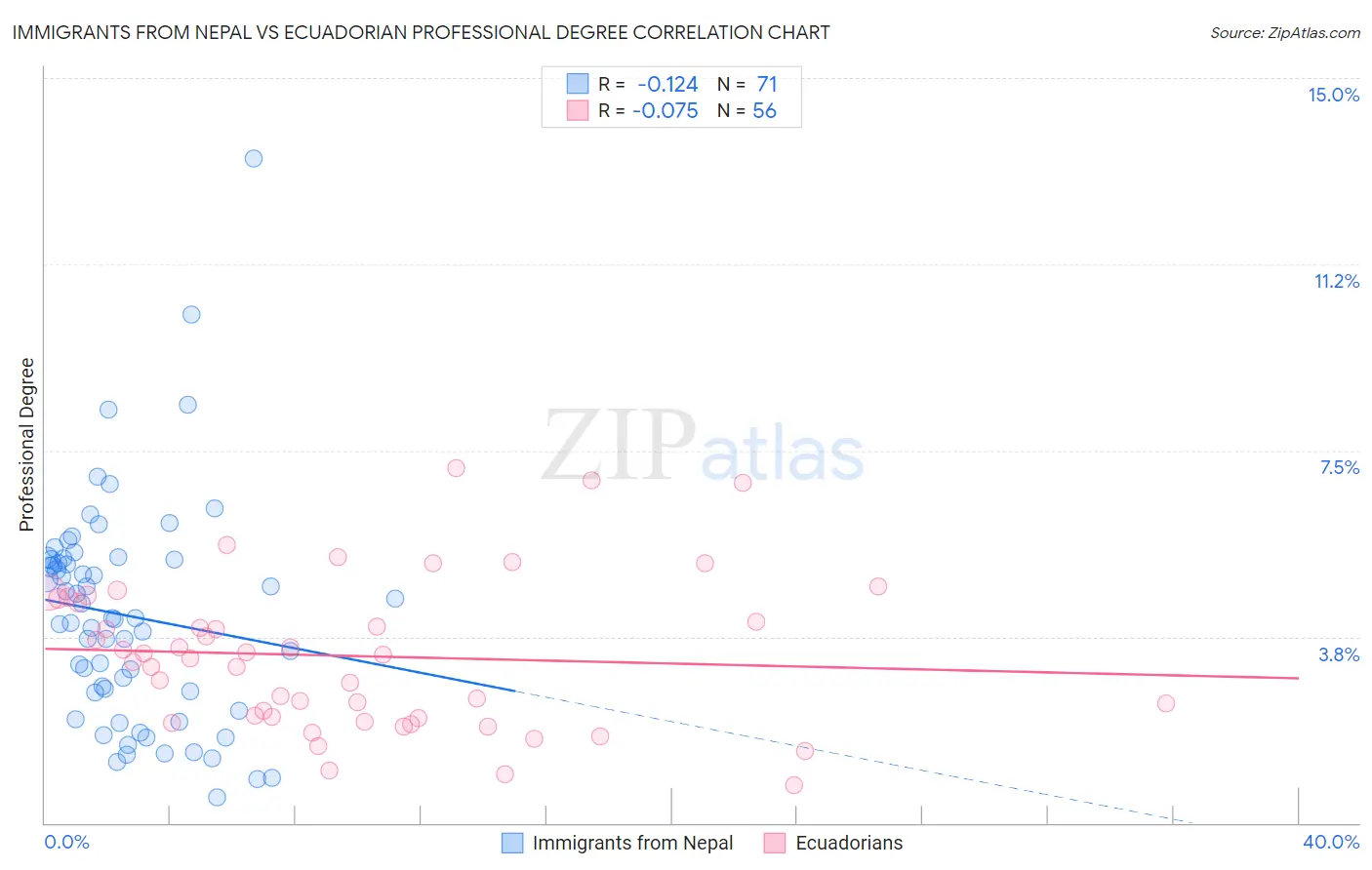 Immigrants from Nepal vs Ecuadorian Professional Degree