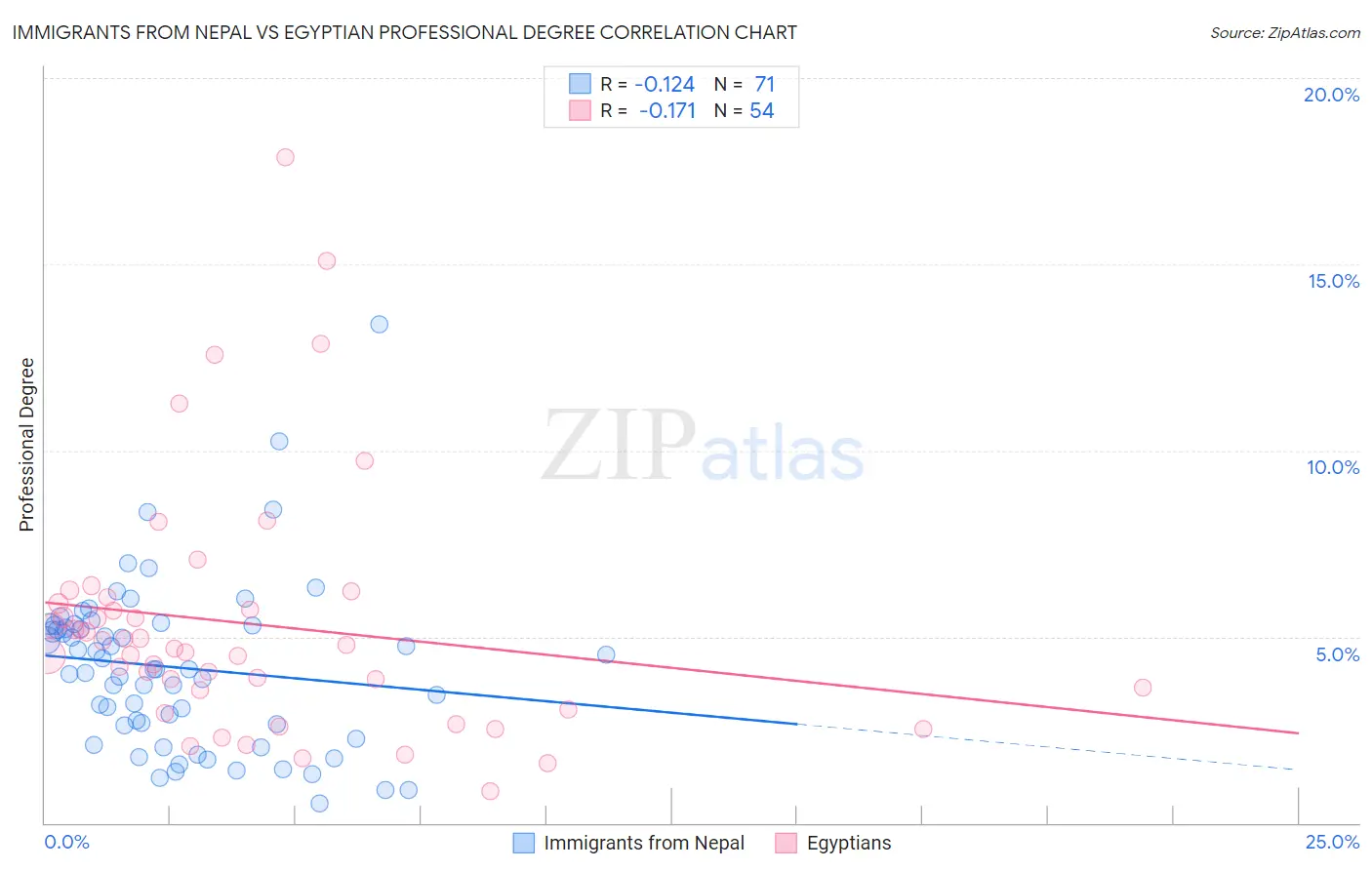 Immigrants from Nepal vs Egyptian Professional Degree