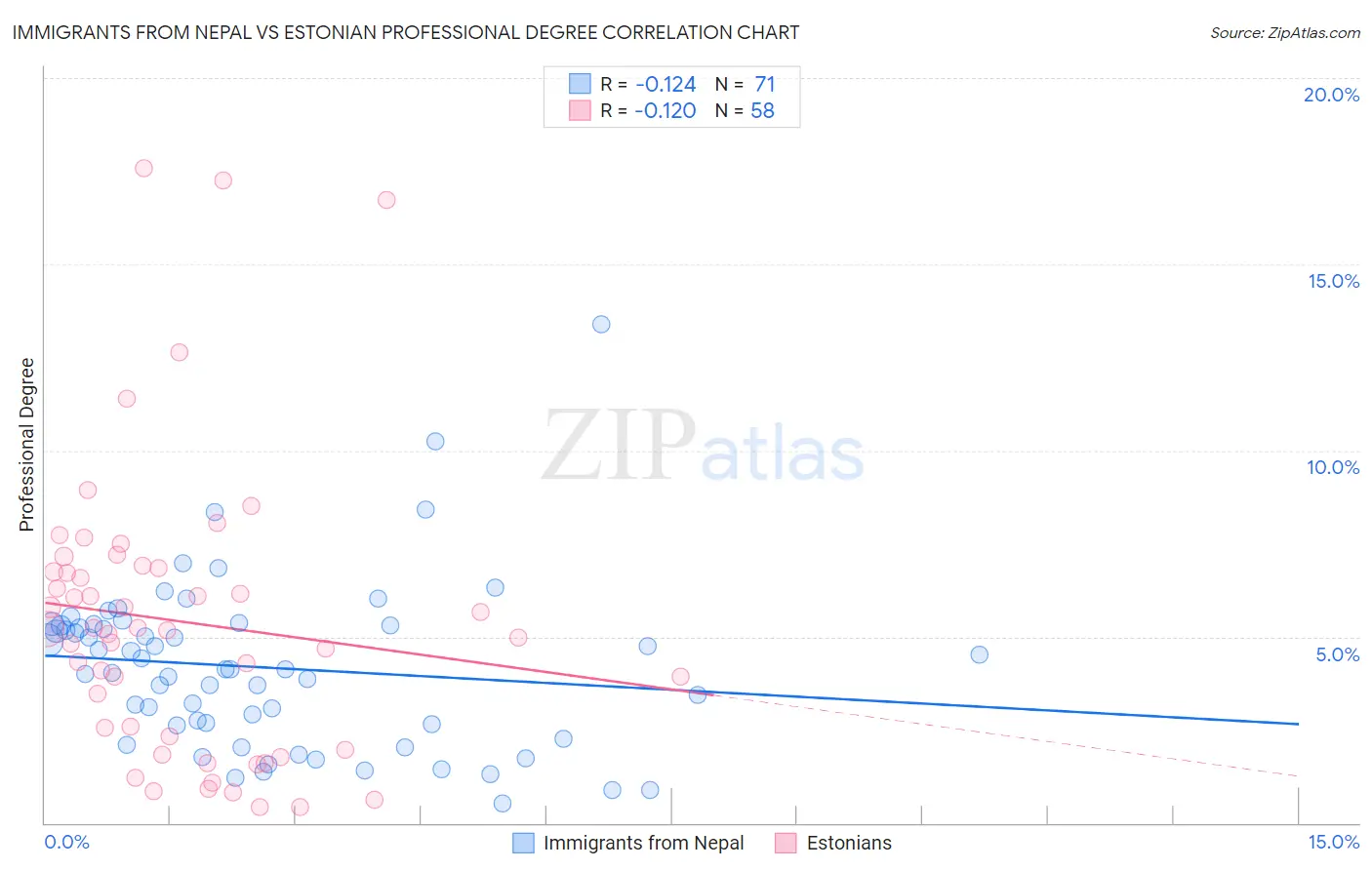 Immigrants from Nepal vs Estonian Professional Degree