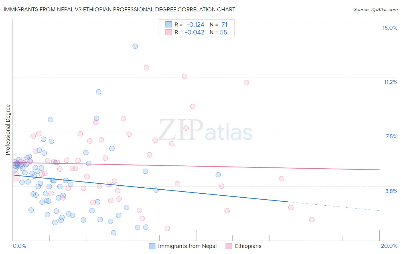 Immigrants from Nepal vs Ethiopian Professional Degree