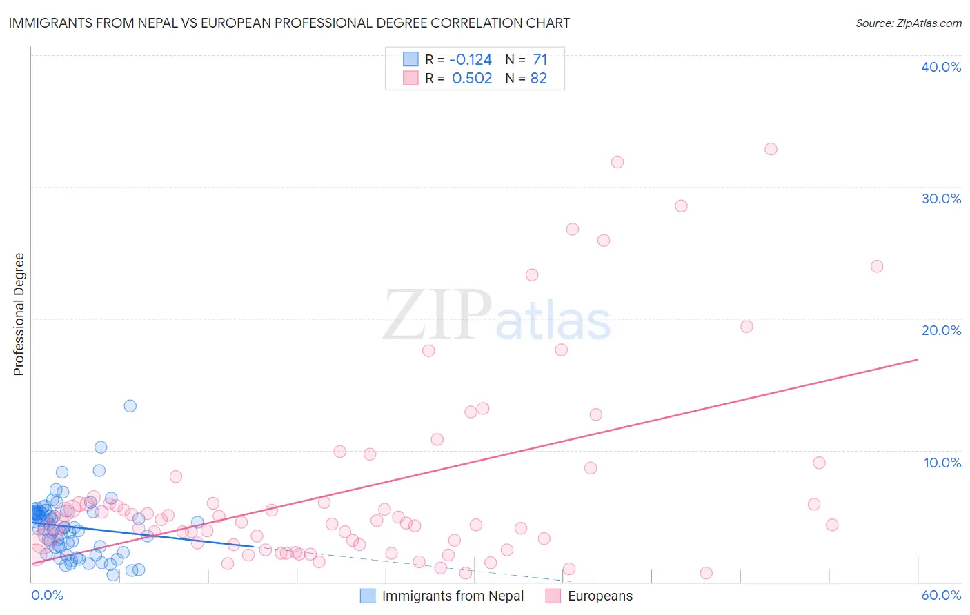 Immigrants from Nepal vs European Professional Degree