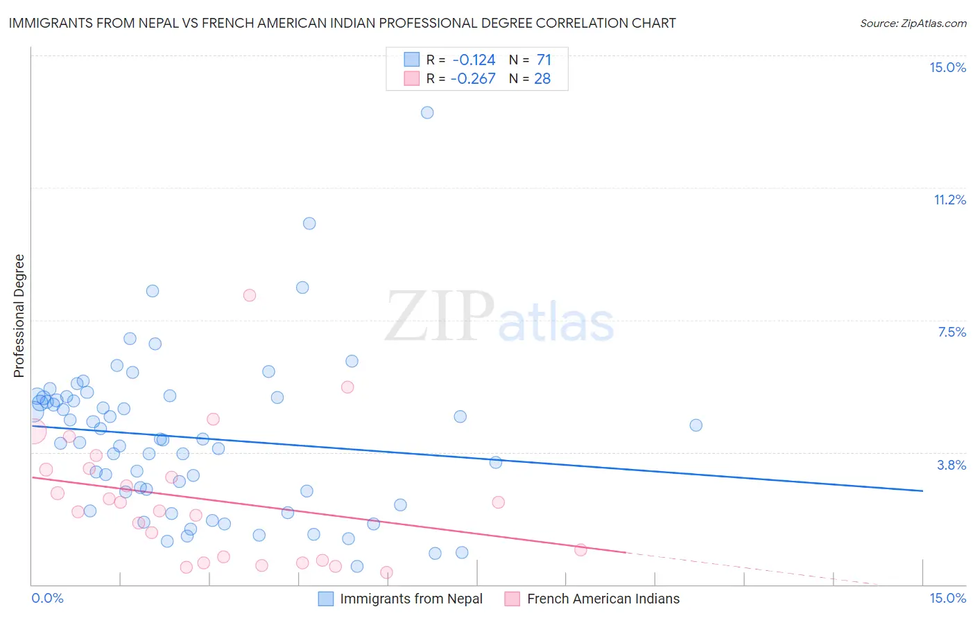 Immigrants from Nepal vs French American Indian Professional Degree