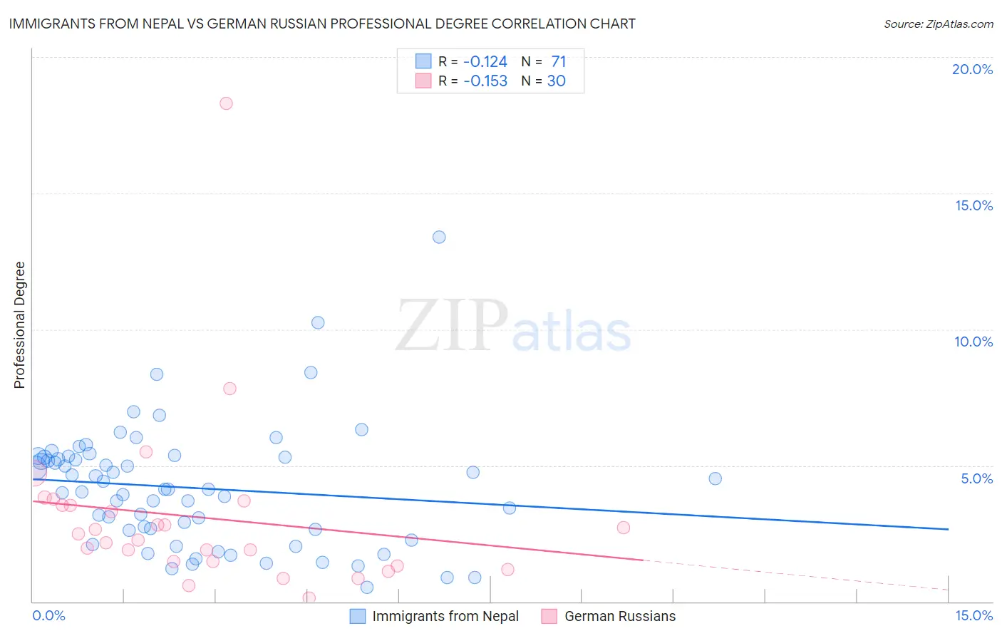 Immigrants from Nepal vs German Russian Professional Degree