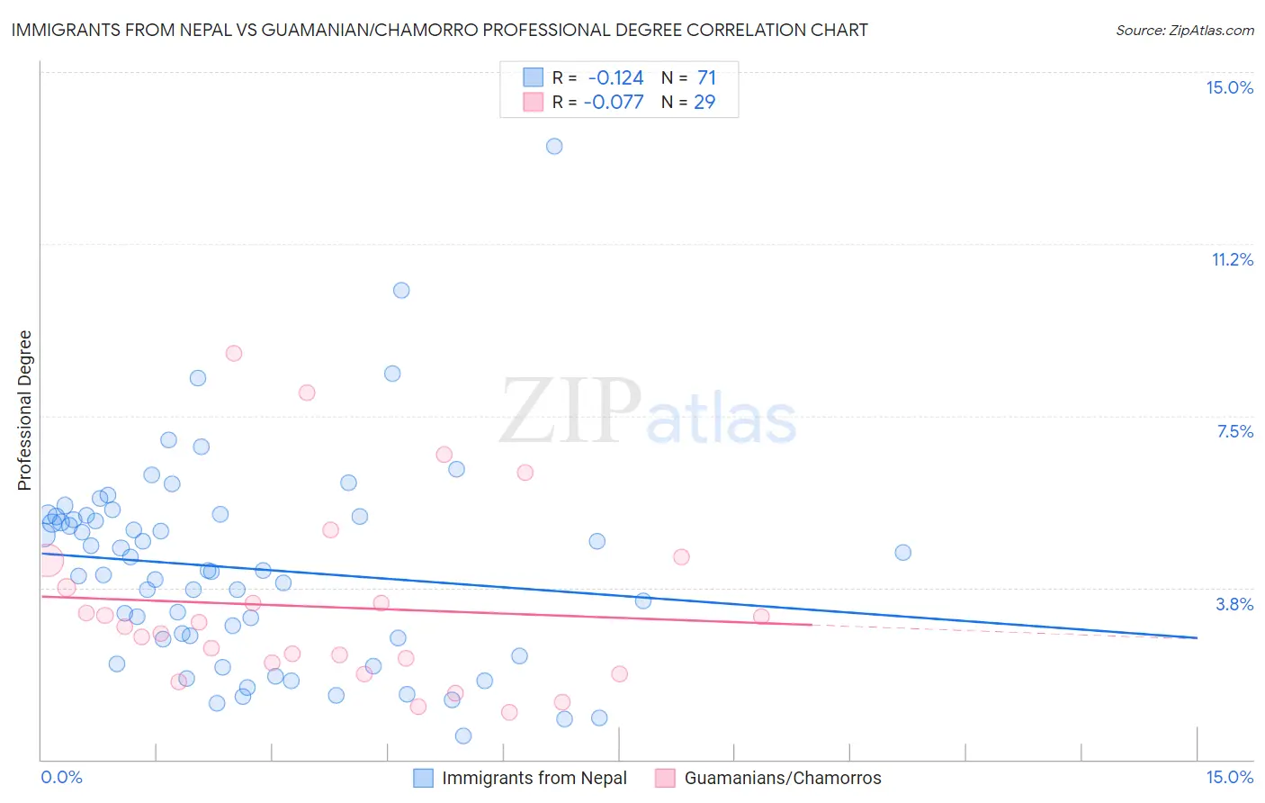 Immigrants from Nepal vs Guamanian/Chamorro Professional Degree