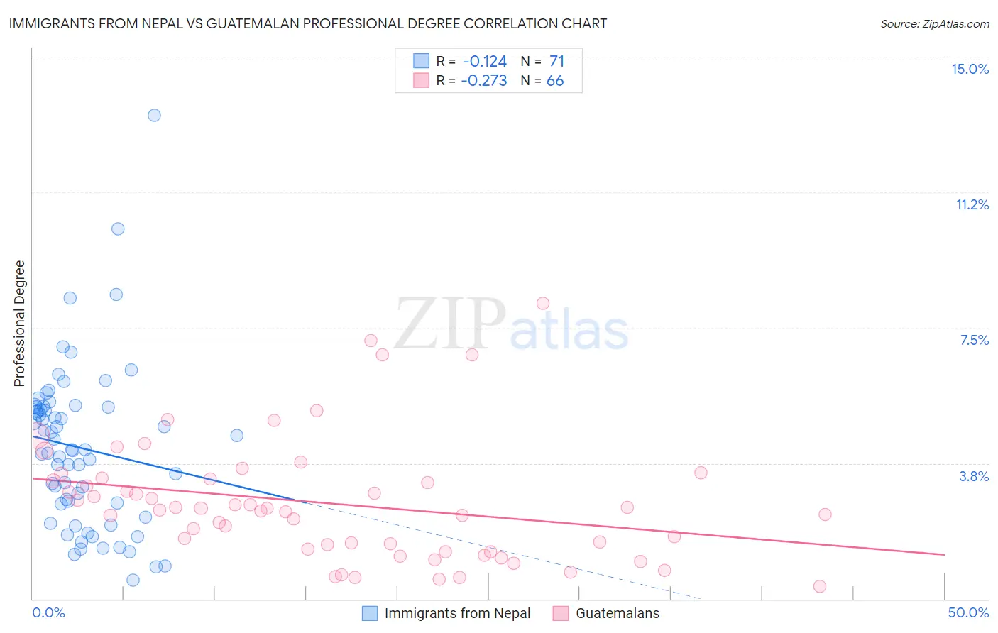 Immigrants from Nepal vs Guatemalan Professional Degree